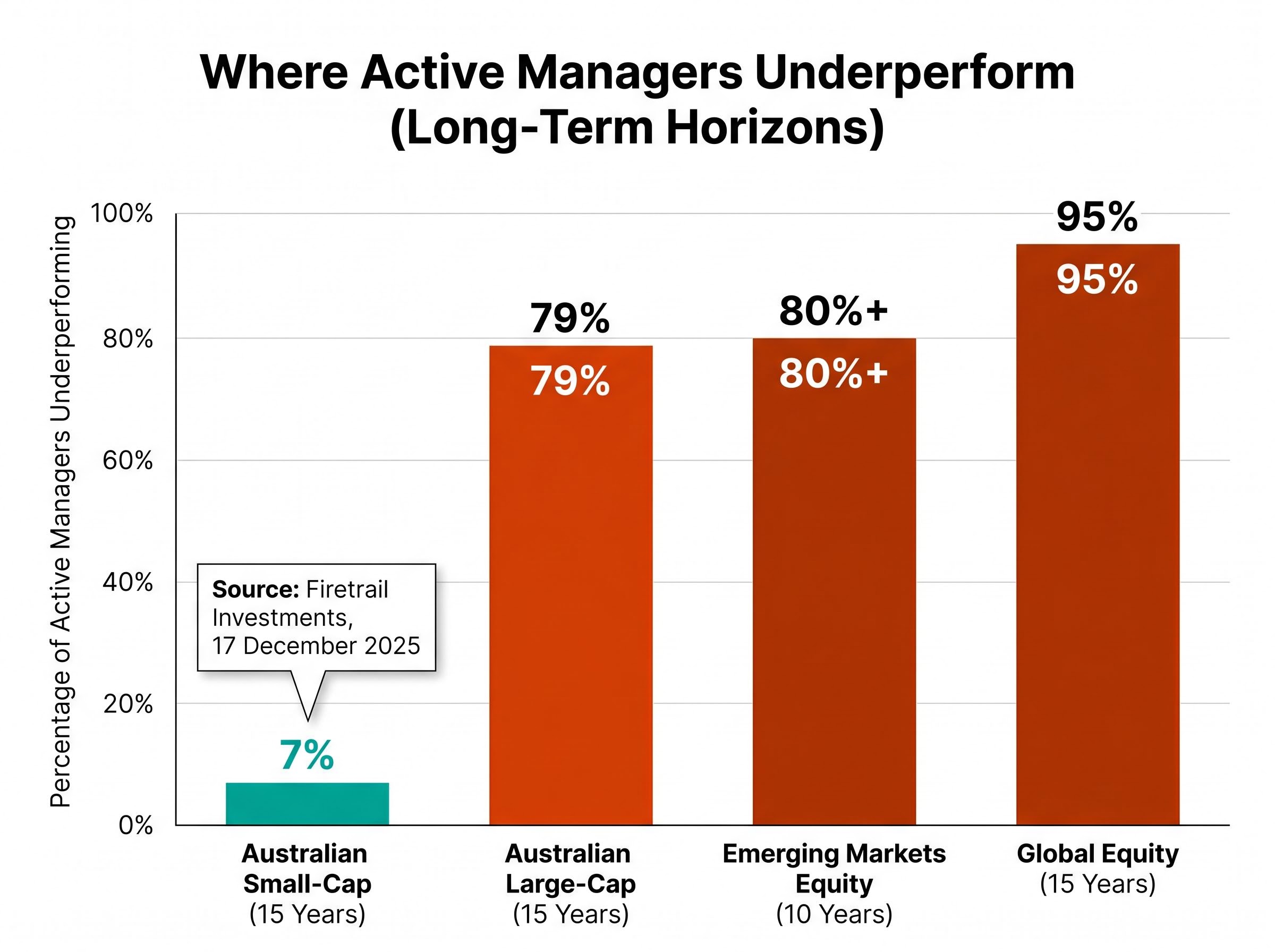 The Small-Cap Exception: Long-Term Active Underperformance Rates