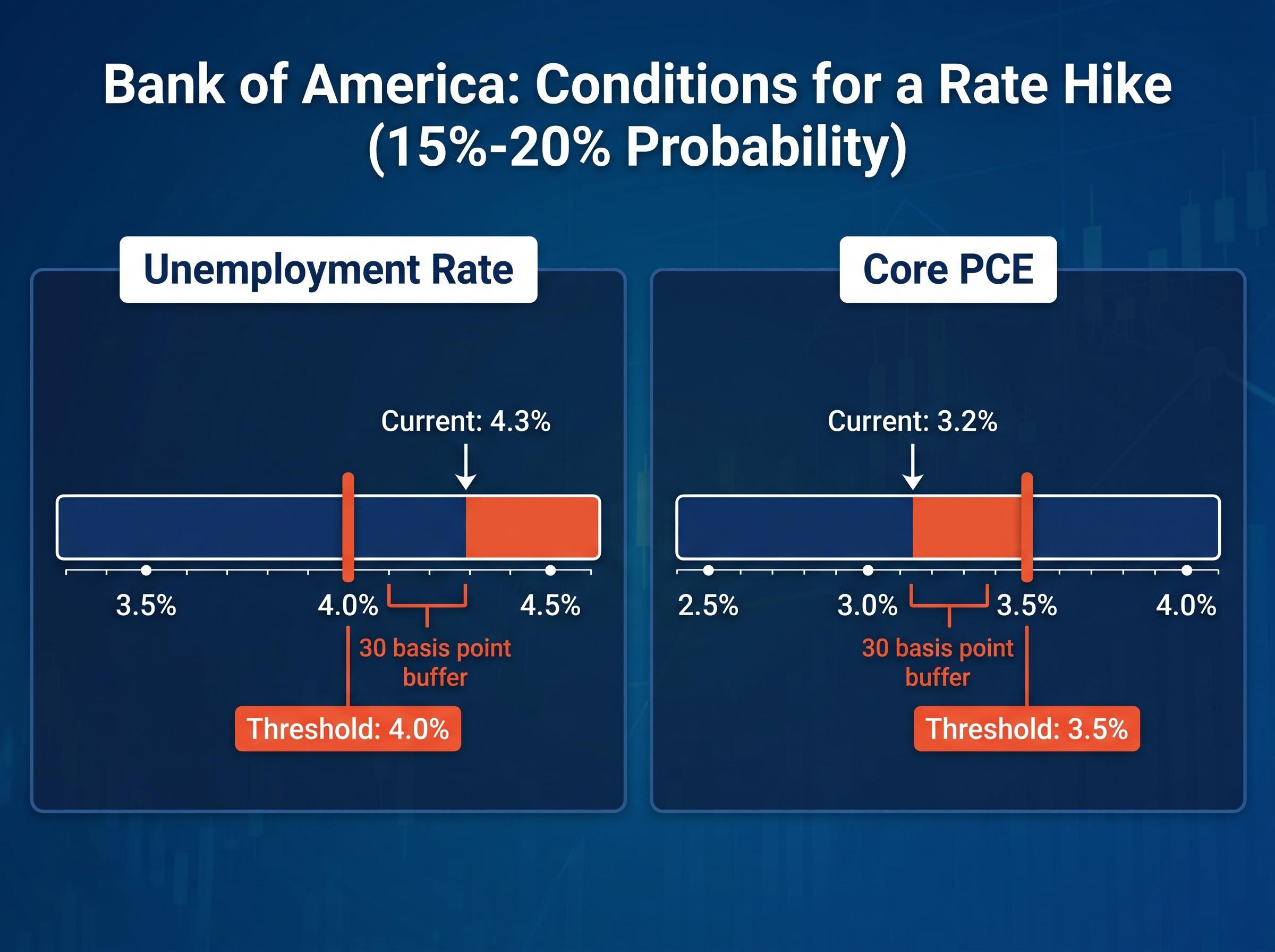 Bank of America's Rate Hike Tail Risk Triggers