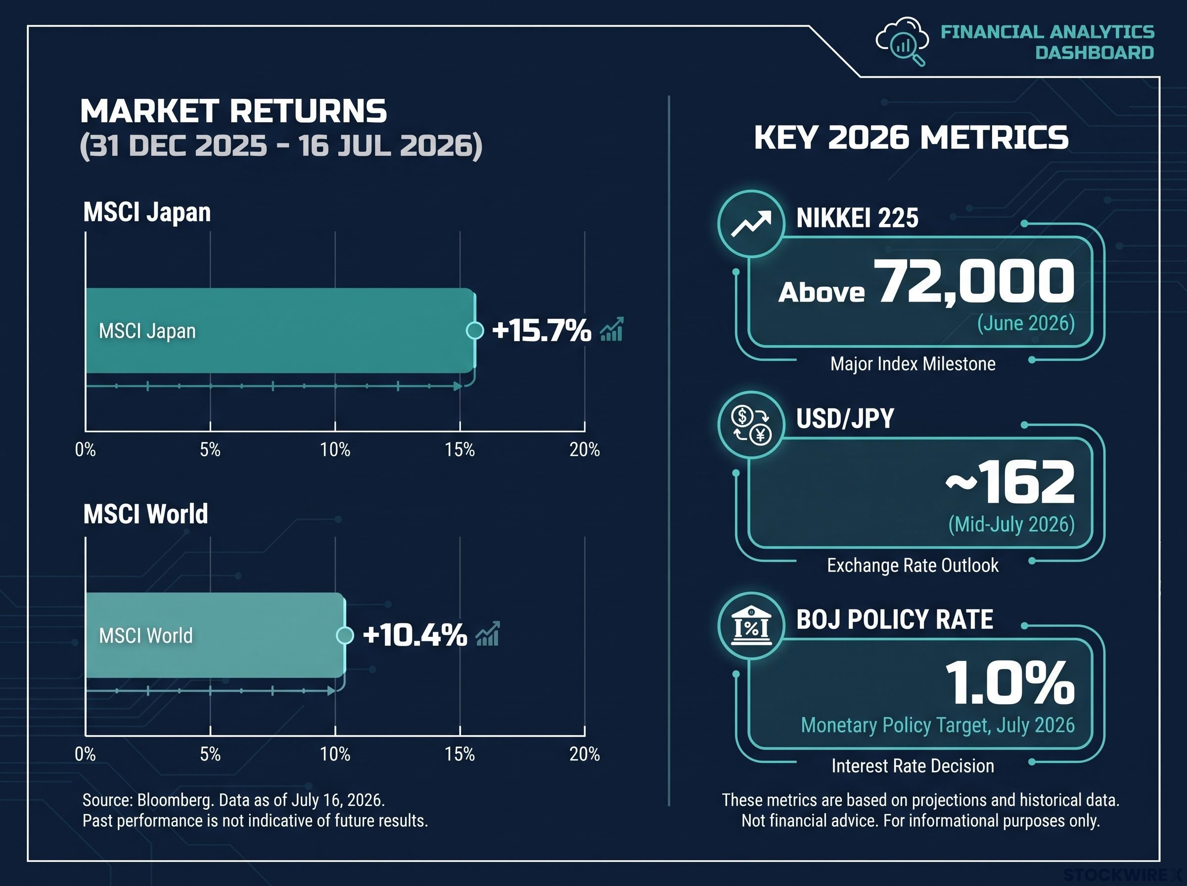 2026 Market Divergence: Japan Equities vs Yen