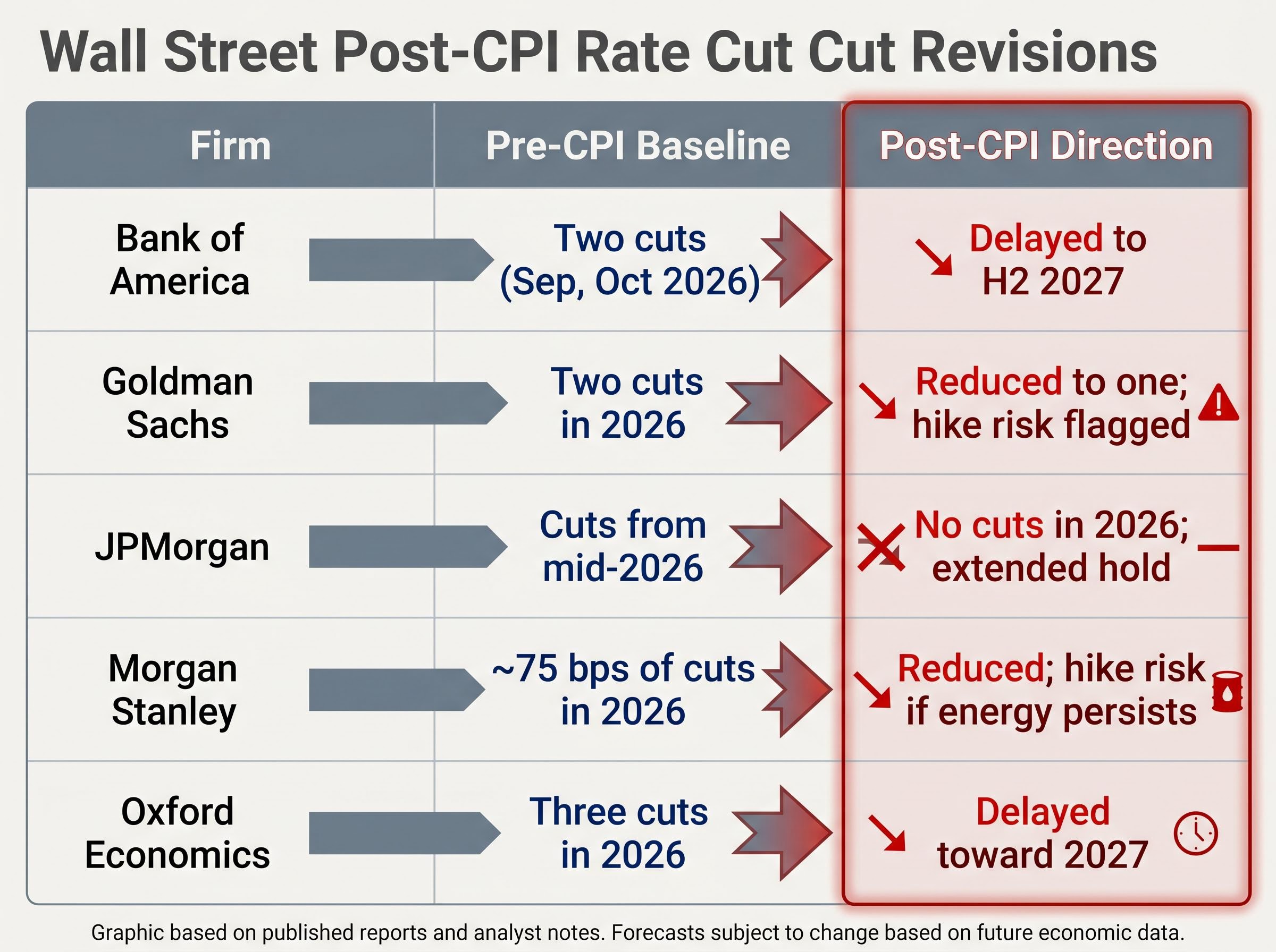 Wall Street's Rate Cut Repricing Matrix