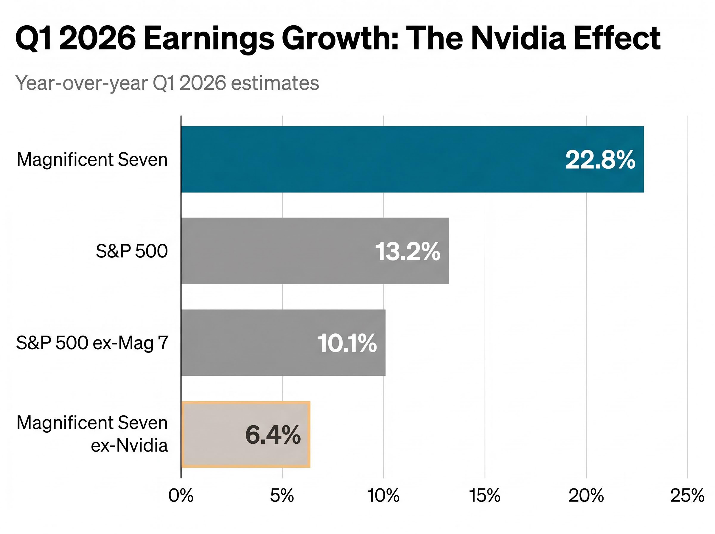 The Nvidia Effect on S&P 500 Earnings Growth