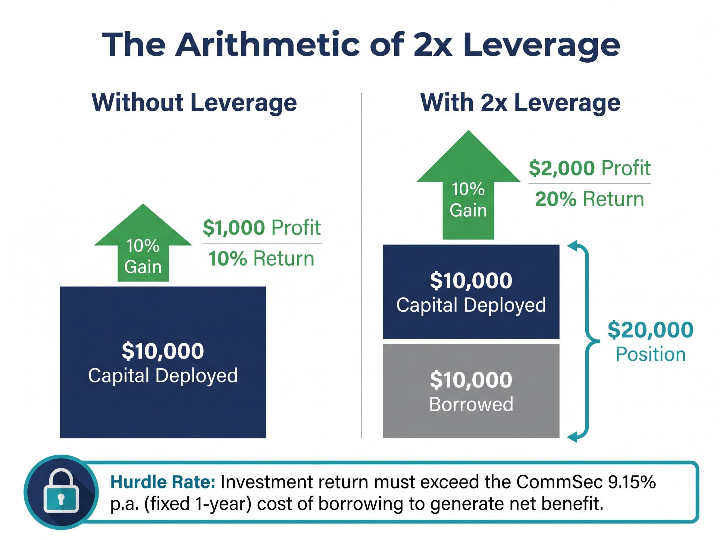 The Multiplier Effect: 1x vs 2x Leverage