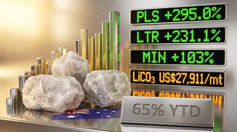ASX lithium stocks PLS, LTR, MIN surge with lithium carbonate hitting US$27,911/mt, up 65% YTD
