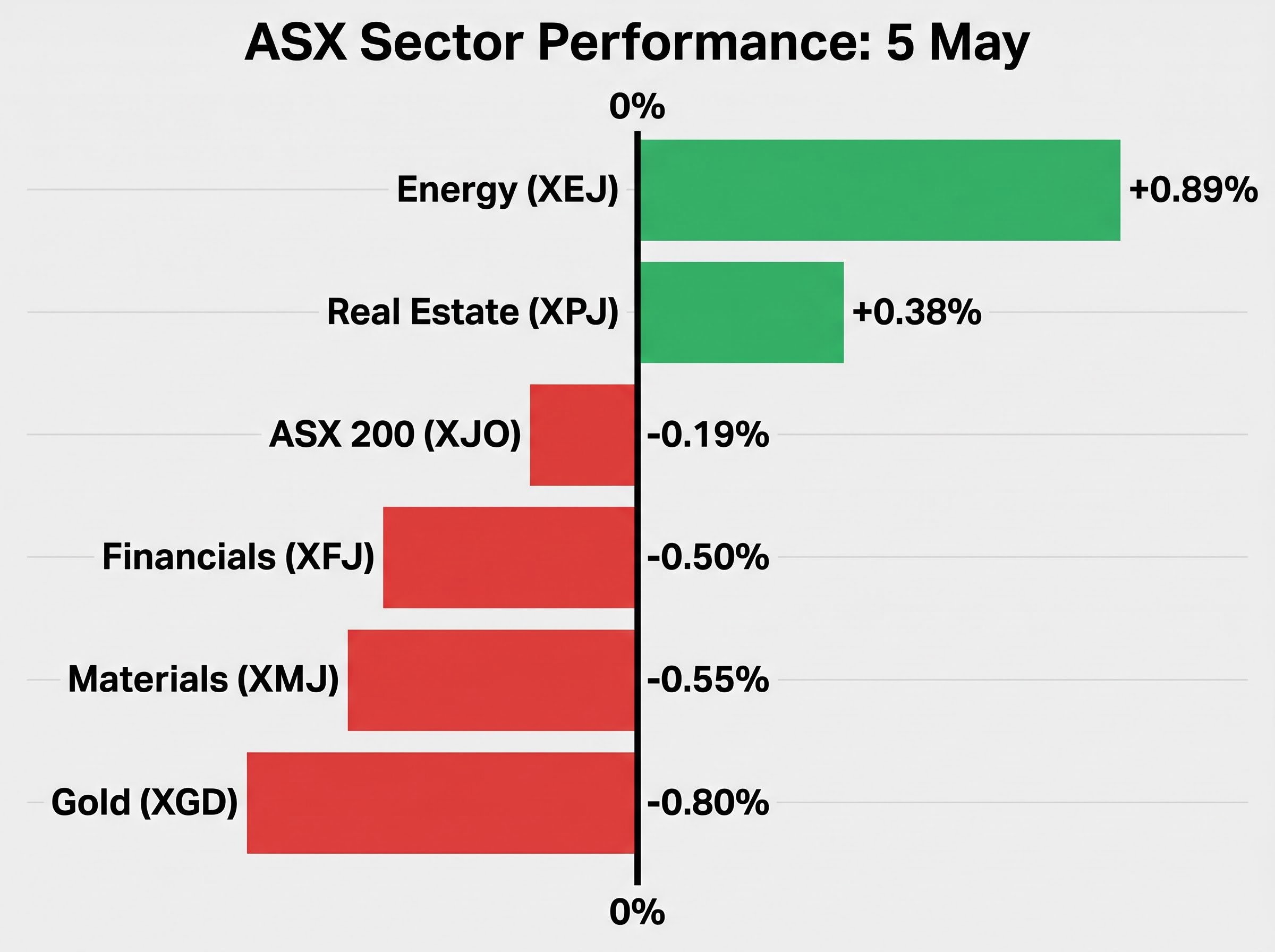ASX Sector Divergence on 5 May