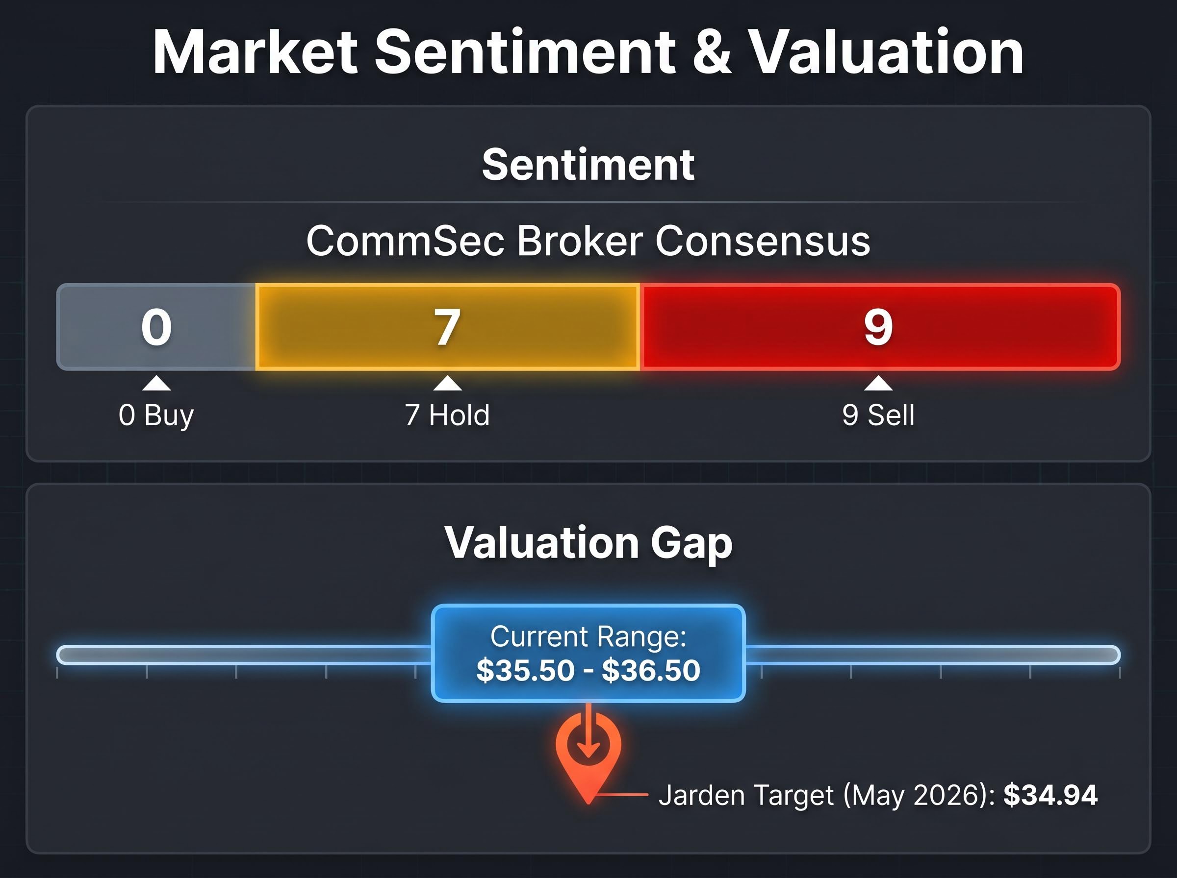 Broker Consensus and Valuation Gap
