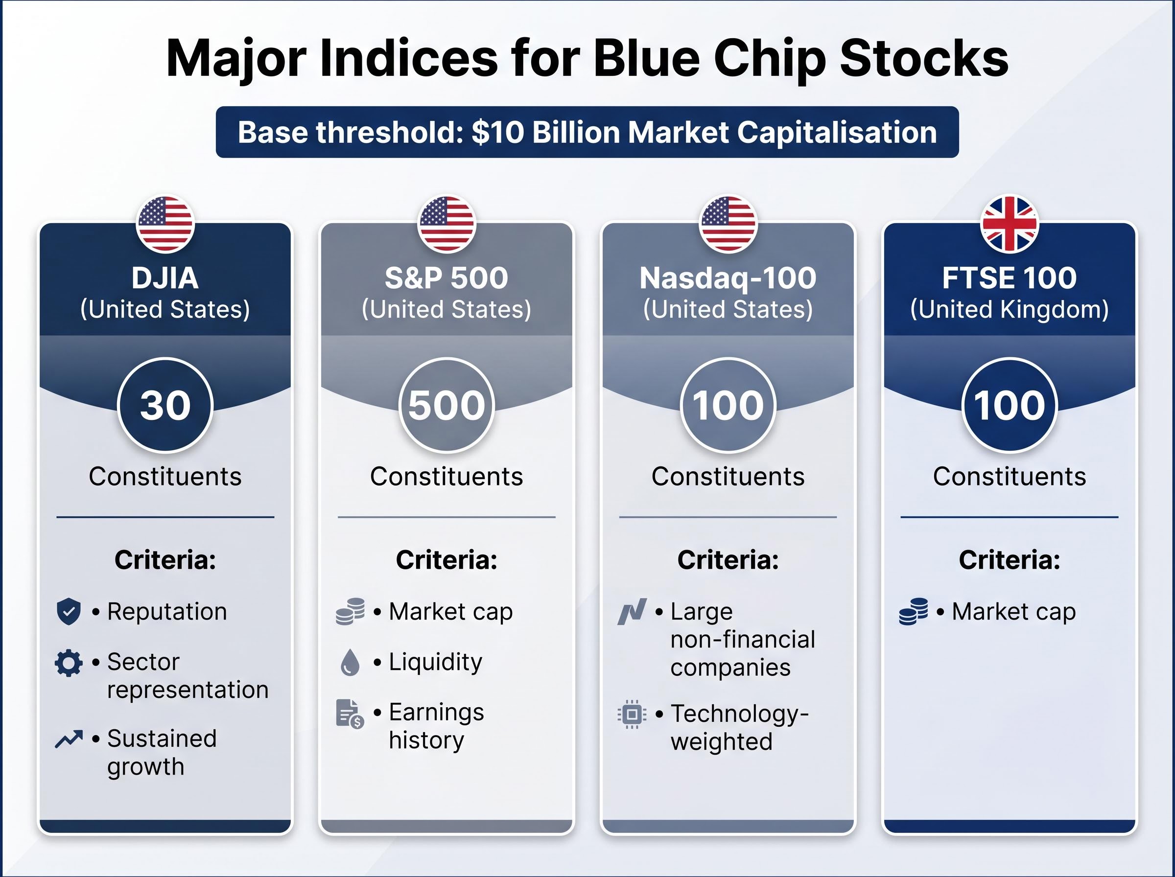 Major Blue Chip Indices Breakdown