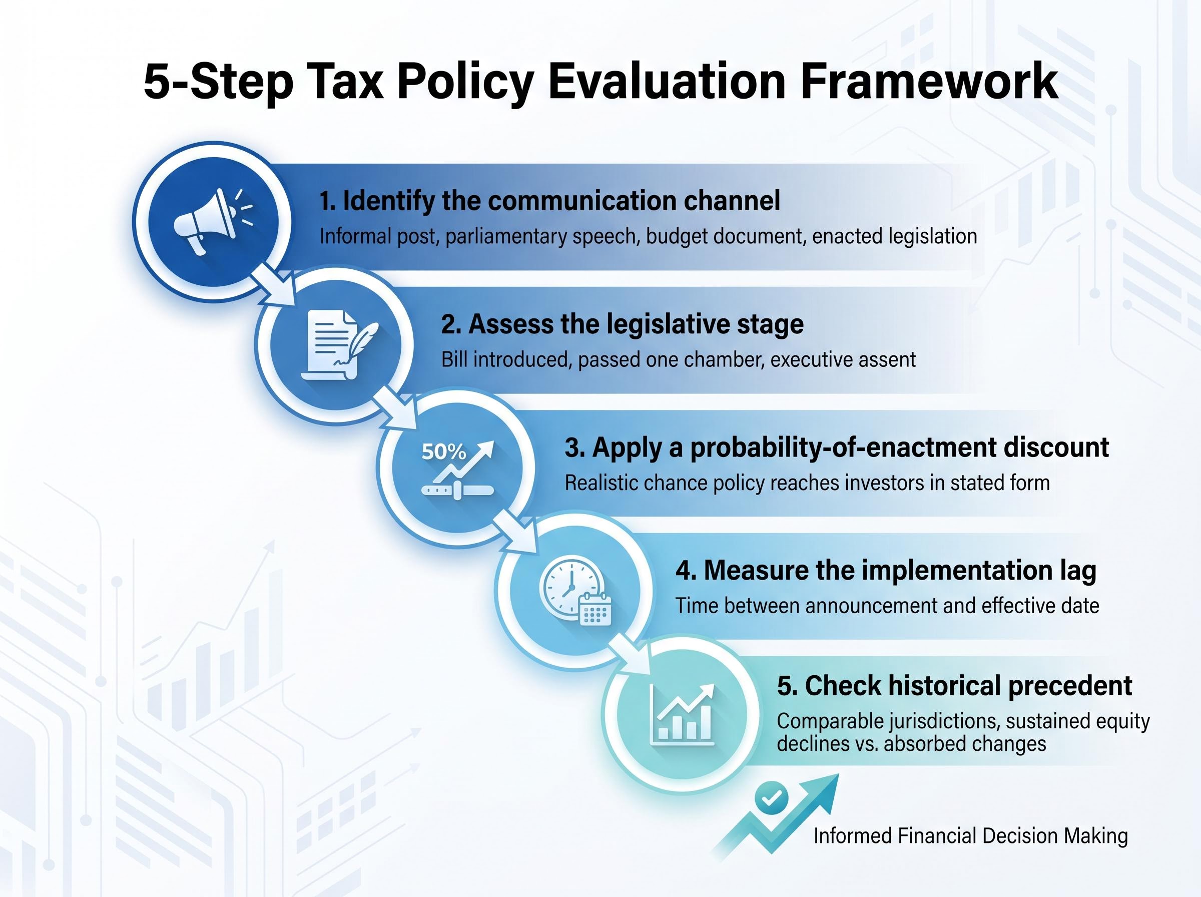 The 5-Step Tax Policy Evaluation Framework