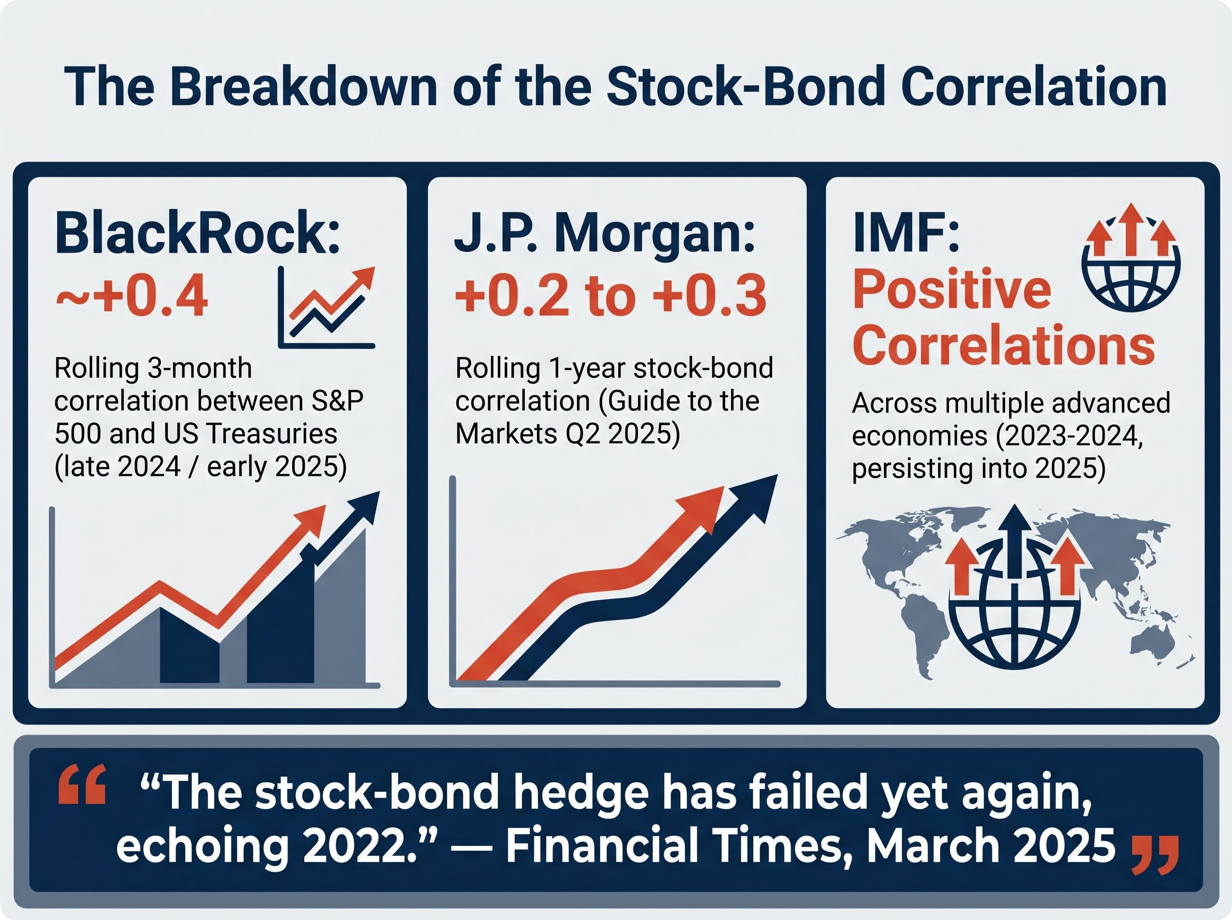 The Breakdown of the 60/40 Stock-Bond Correlation