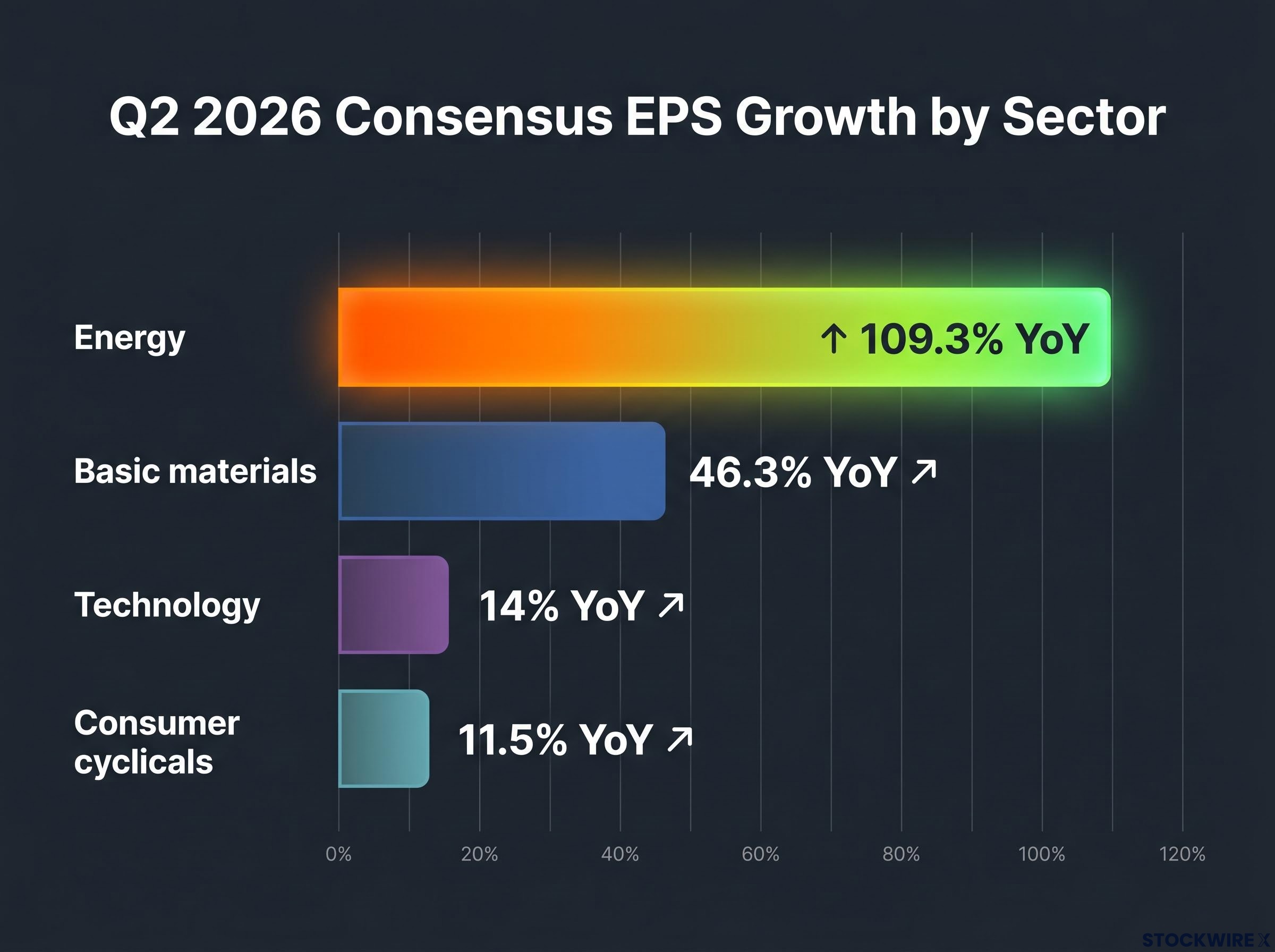 Q2 2026 Sector EPS Growth Comparison