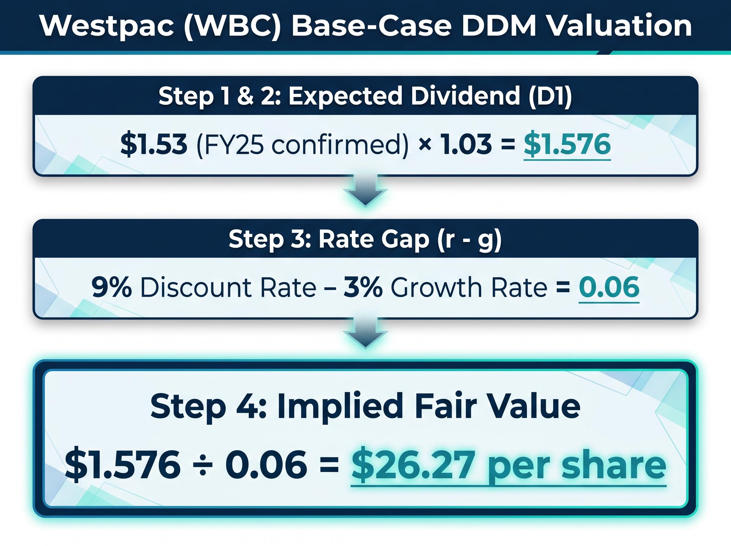 Westpac DDM Formula Breakdown