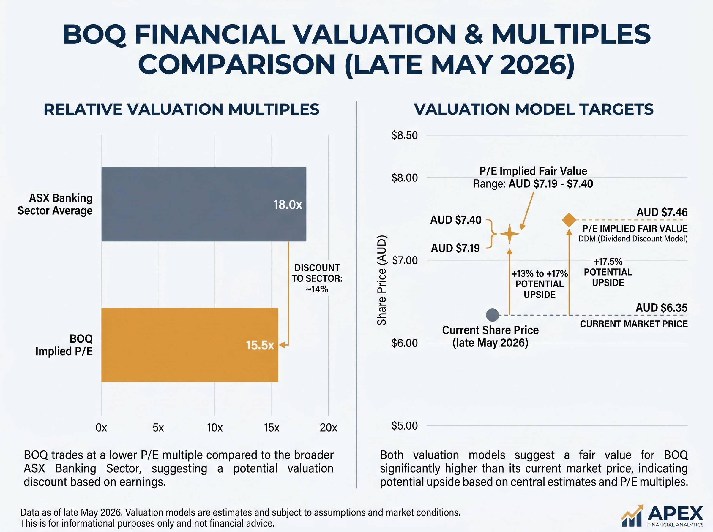 BOQ Valuation: Current Price vs. Model Estimates