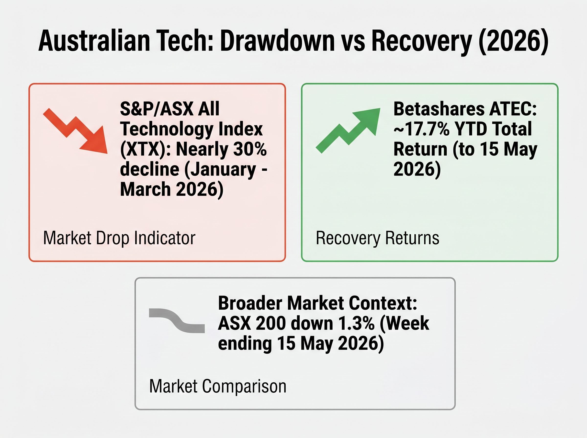 Tale of Two Trends: Drawdown vs Recovery