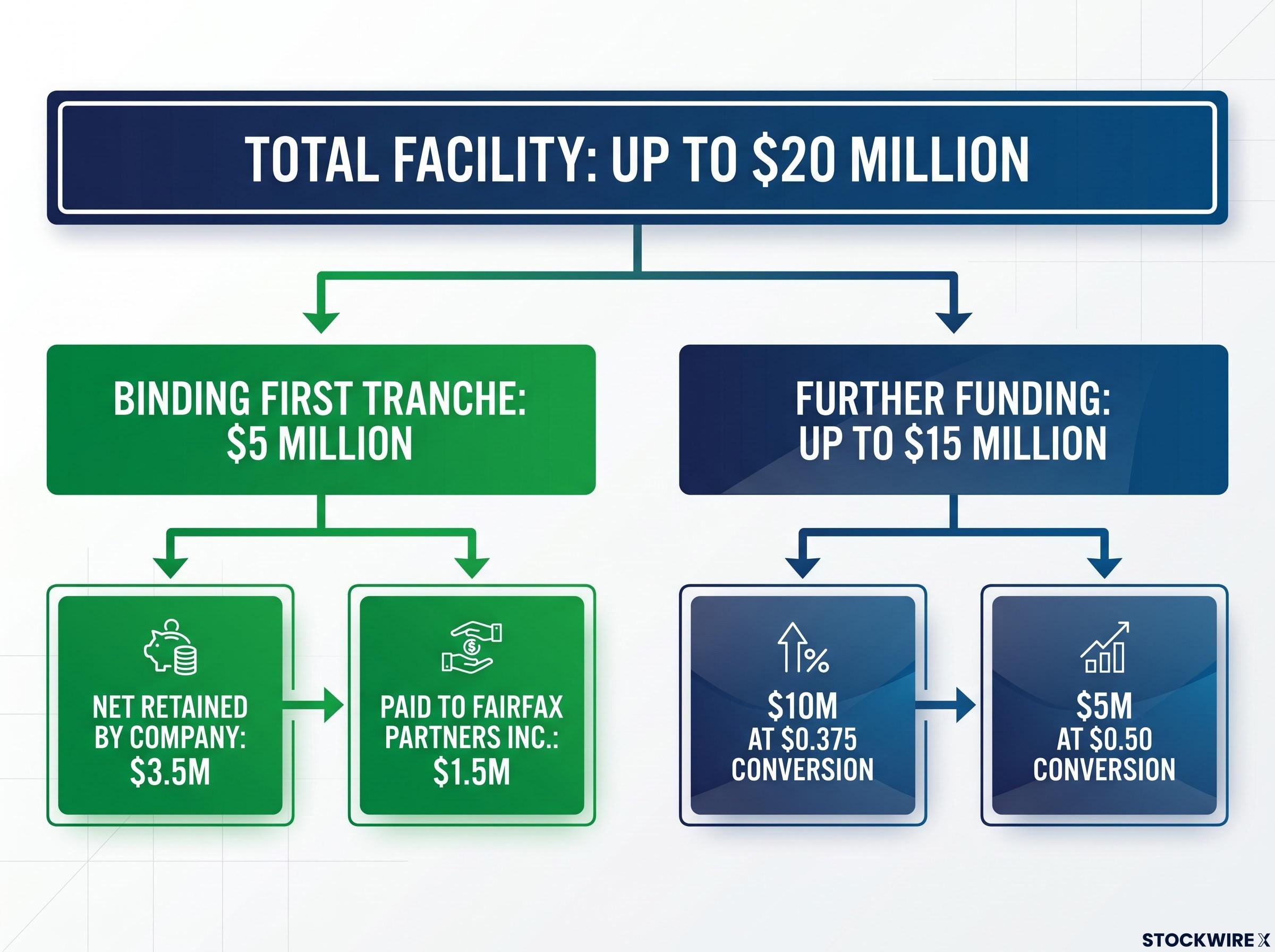 $20M Convertible Note Facility Allocation Breakdown