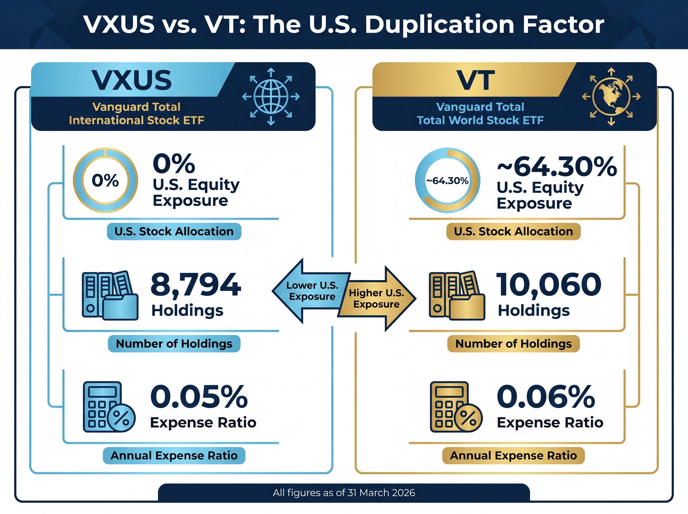 VXUS vs. VT: The Duplication Factor