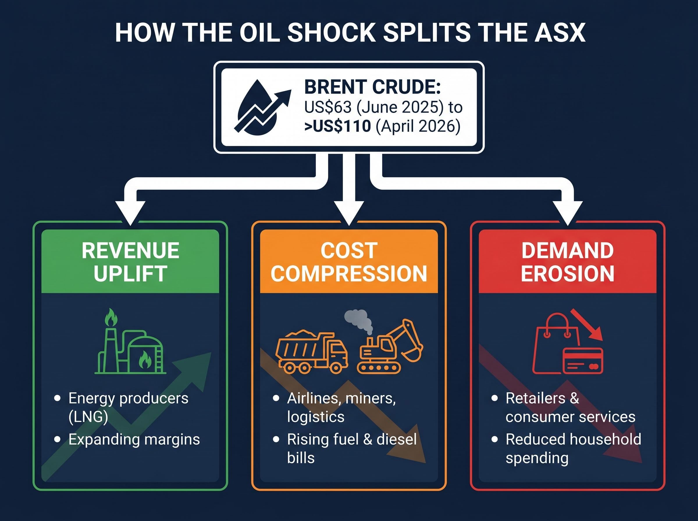 The Three Transmission Channels of an Oil Shock