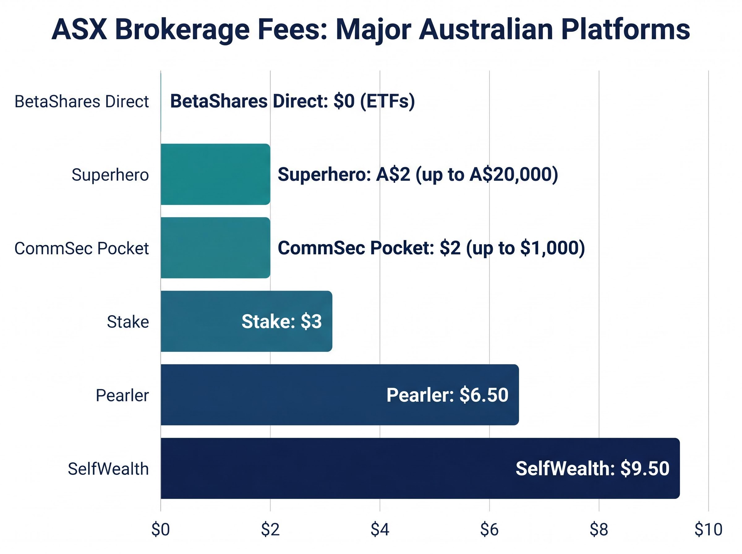 ASX Brokerage Fees Across Major Australian Platforms