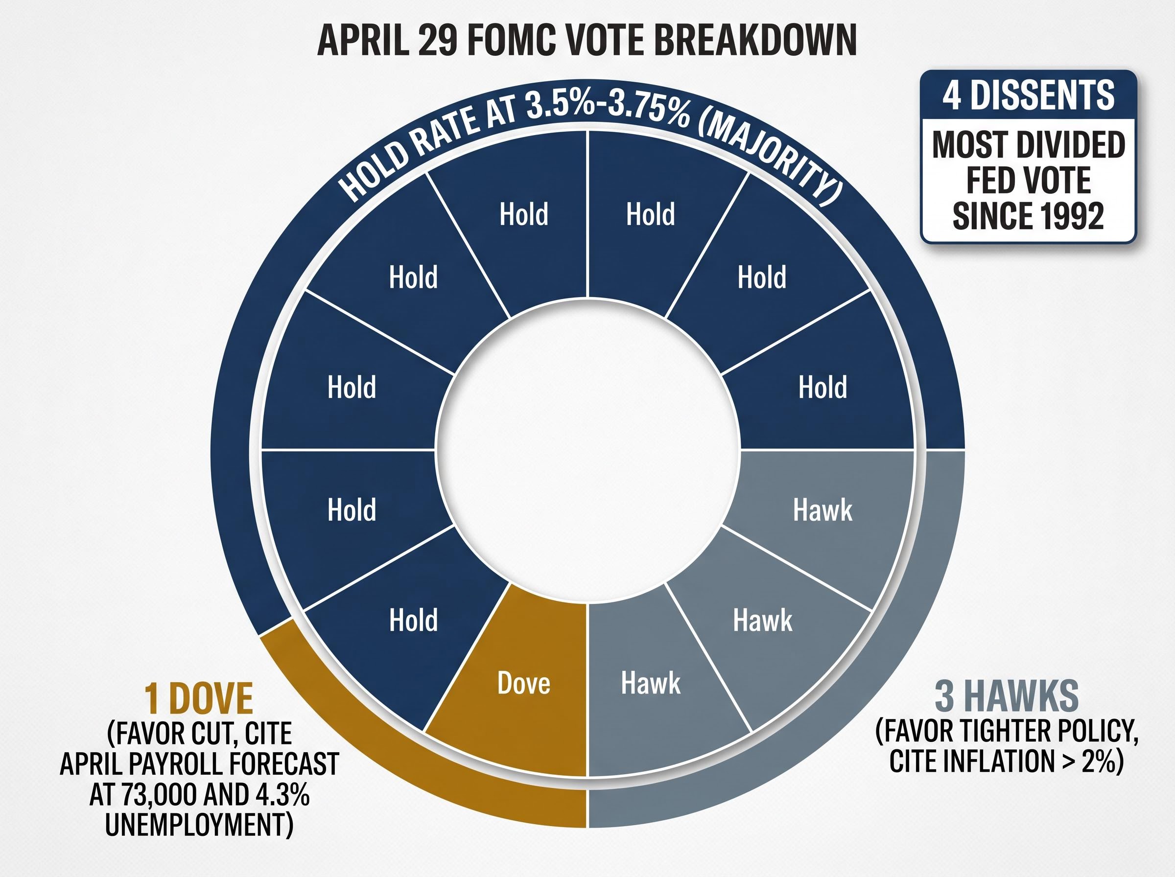The April 29 FOMC Vote Breakdown