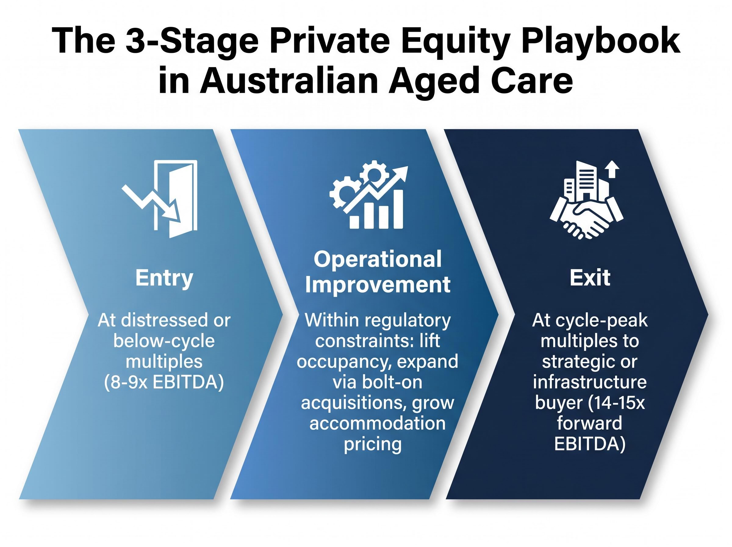 The 3-Stage Private Equity Playbook in Aged Care
