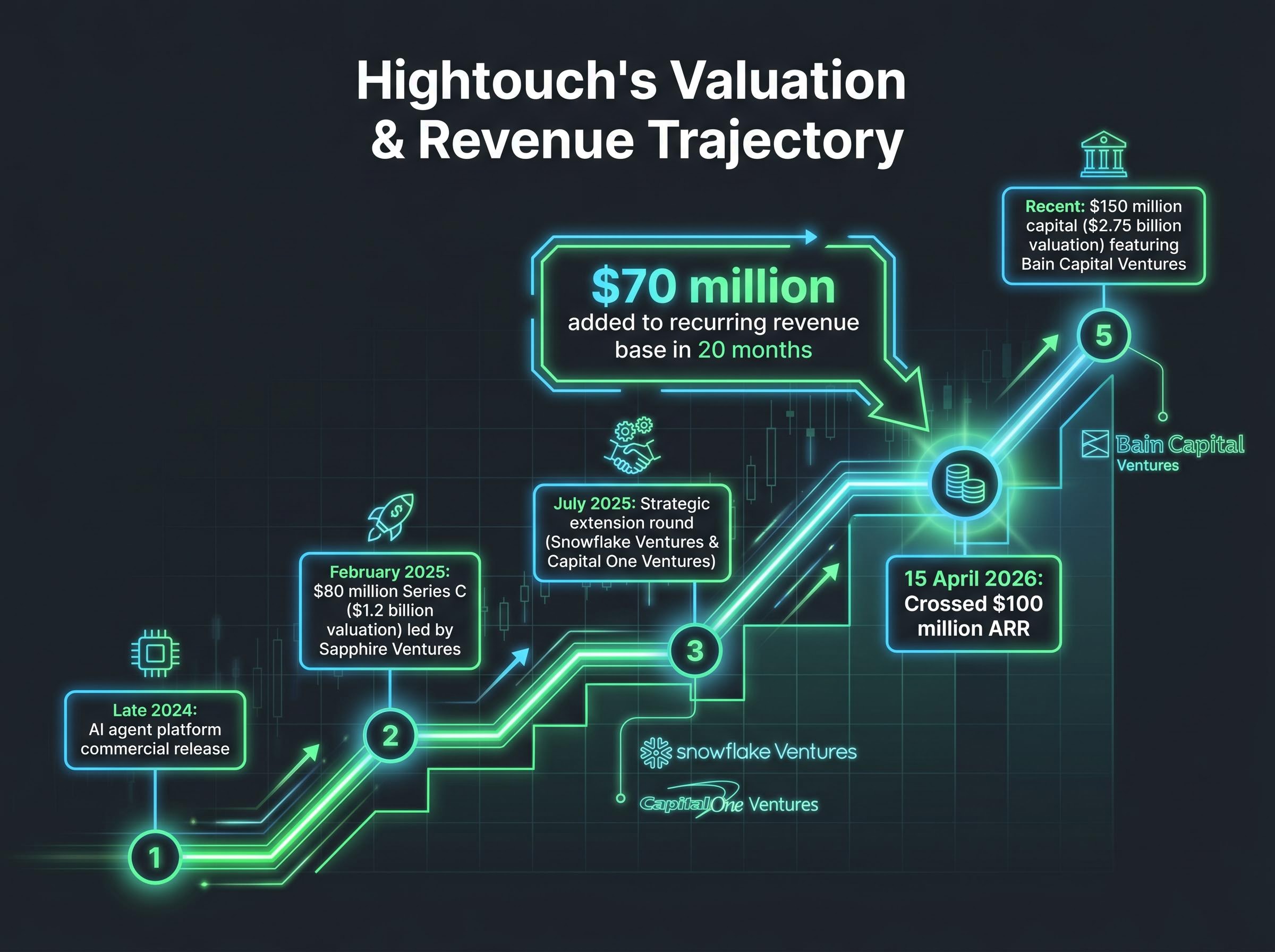 Hightouch Valuation and Revenue Velocity Timeline