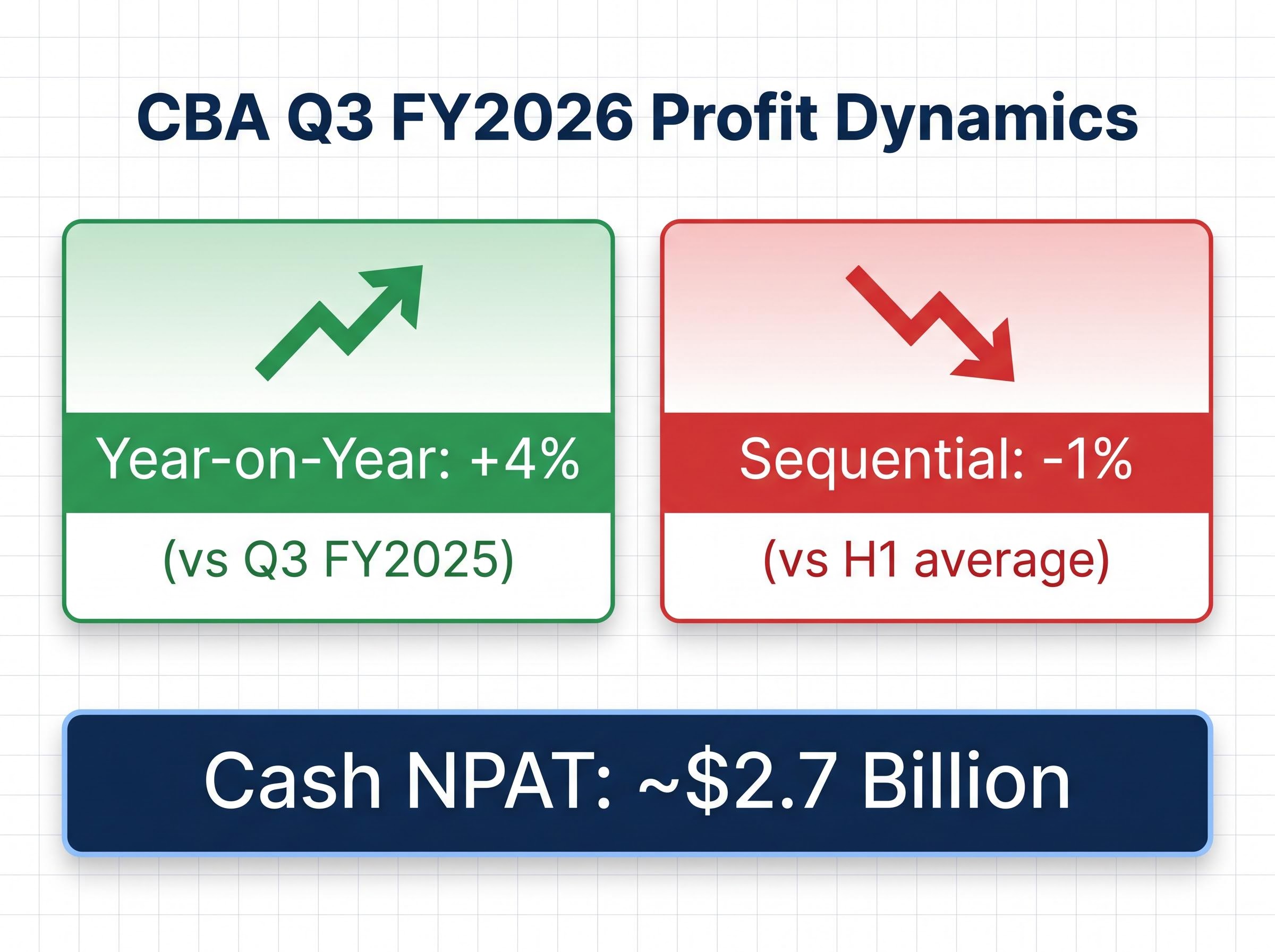 CBA Q3 FY2026 Profit Dynamics