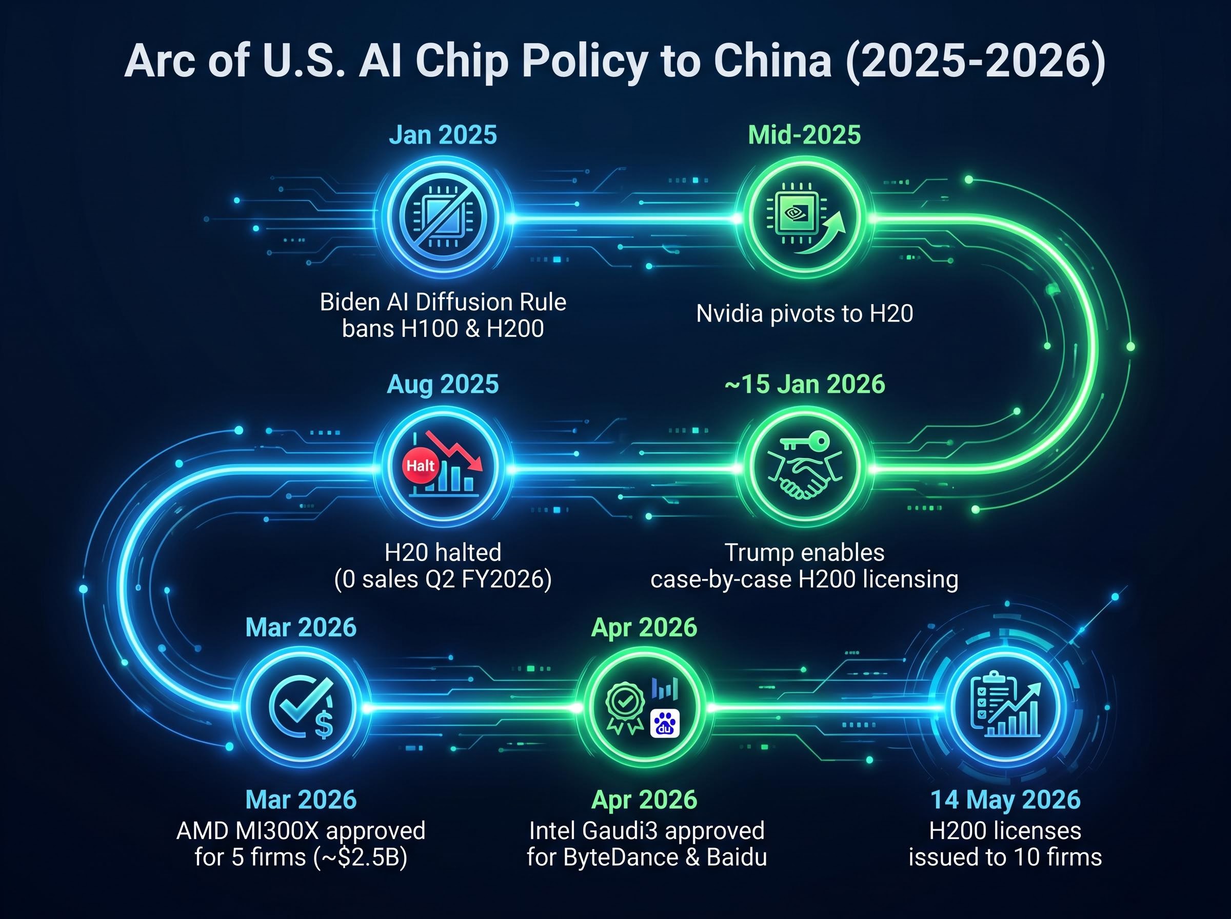 Timeline of U.S. AI Chip Policy to China (2025-2026)