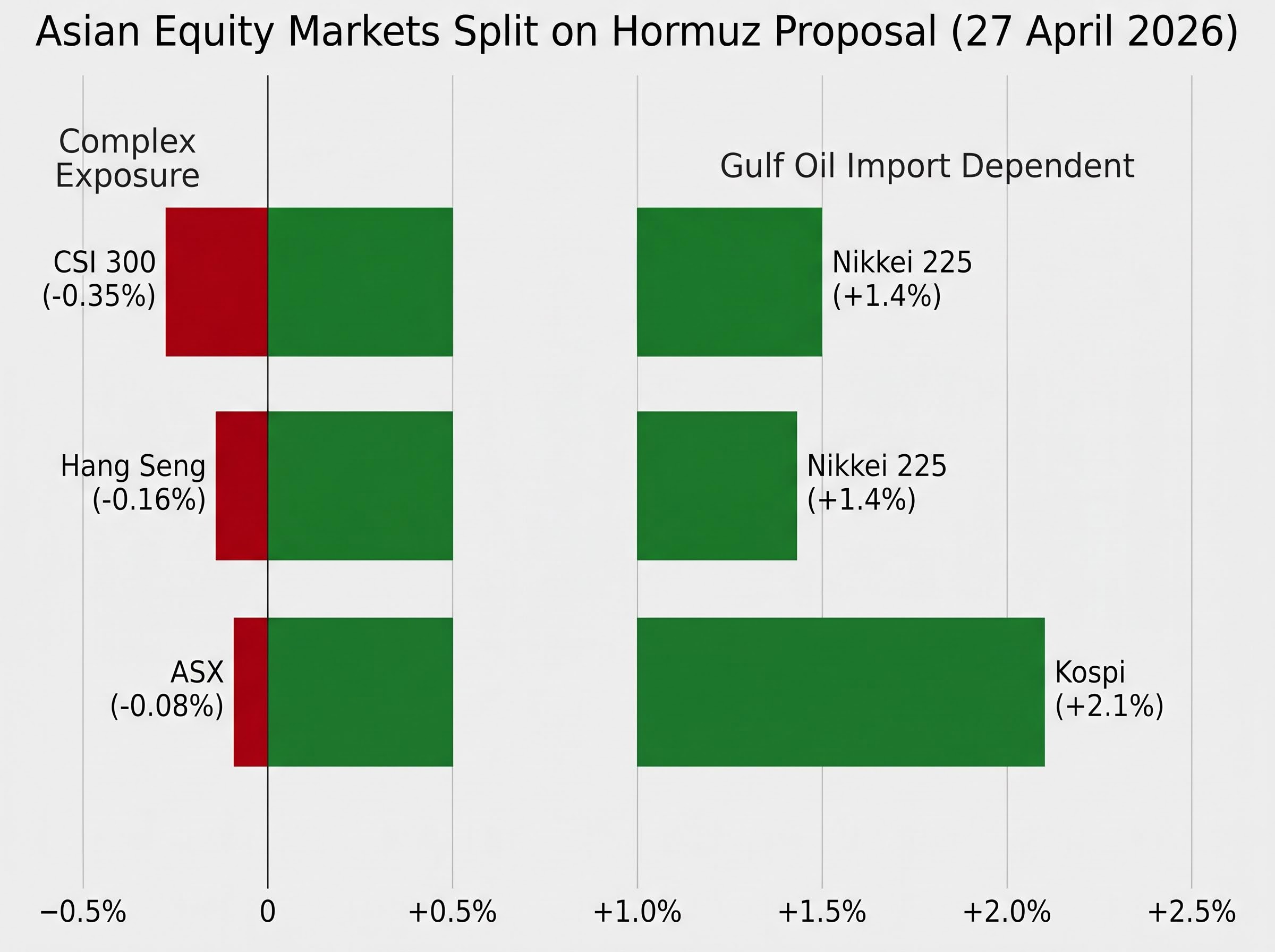 Asian Equity Markets Split on Hormuz Proposal