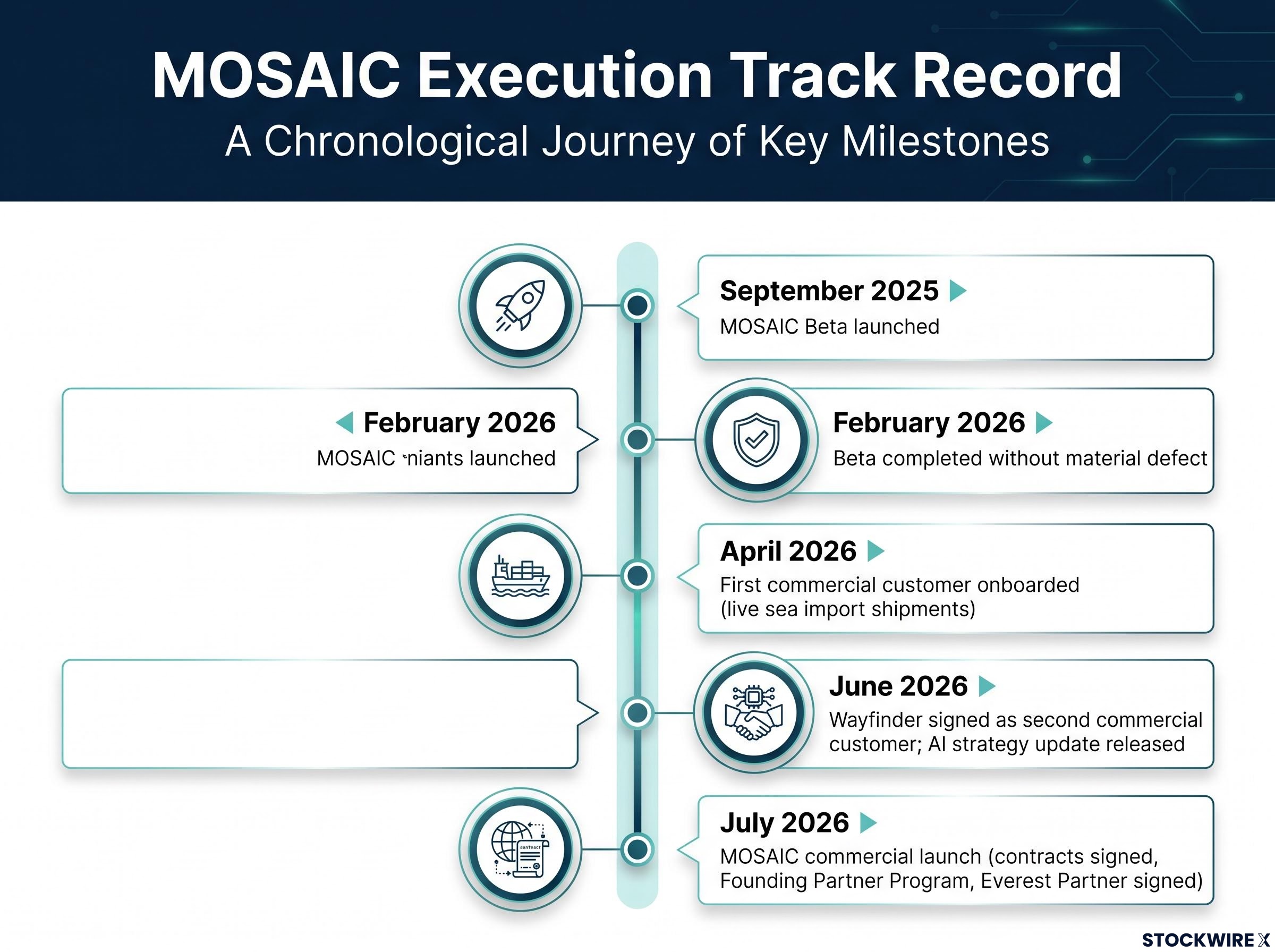 MOSAIC Execution Timeline: Sept 2025 to July 2026