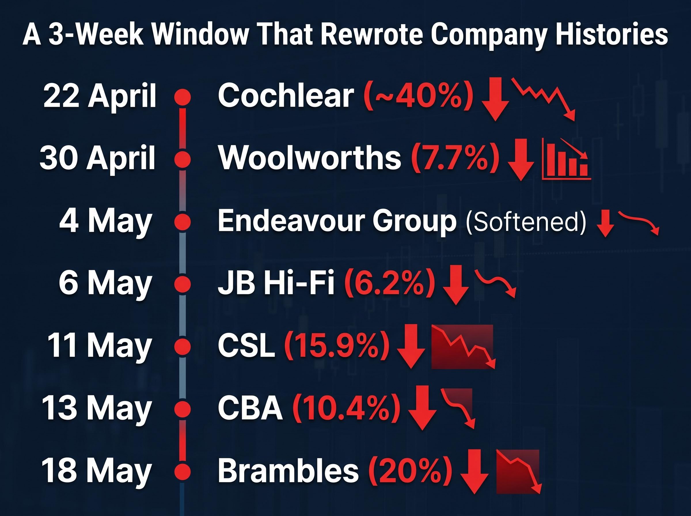 Timeline of ASX Large-Cap Collapses (April-May 2026)