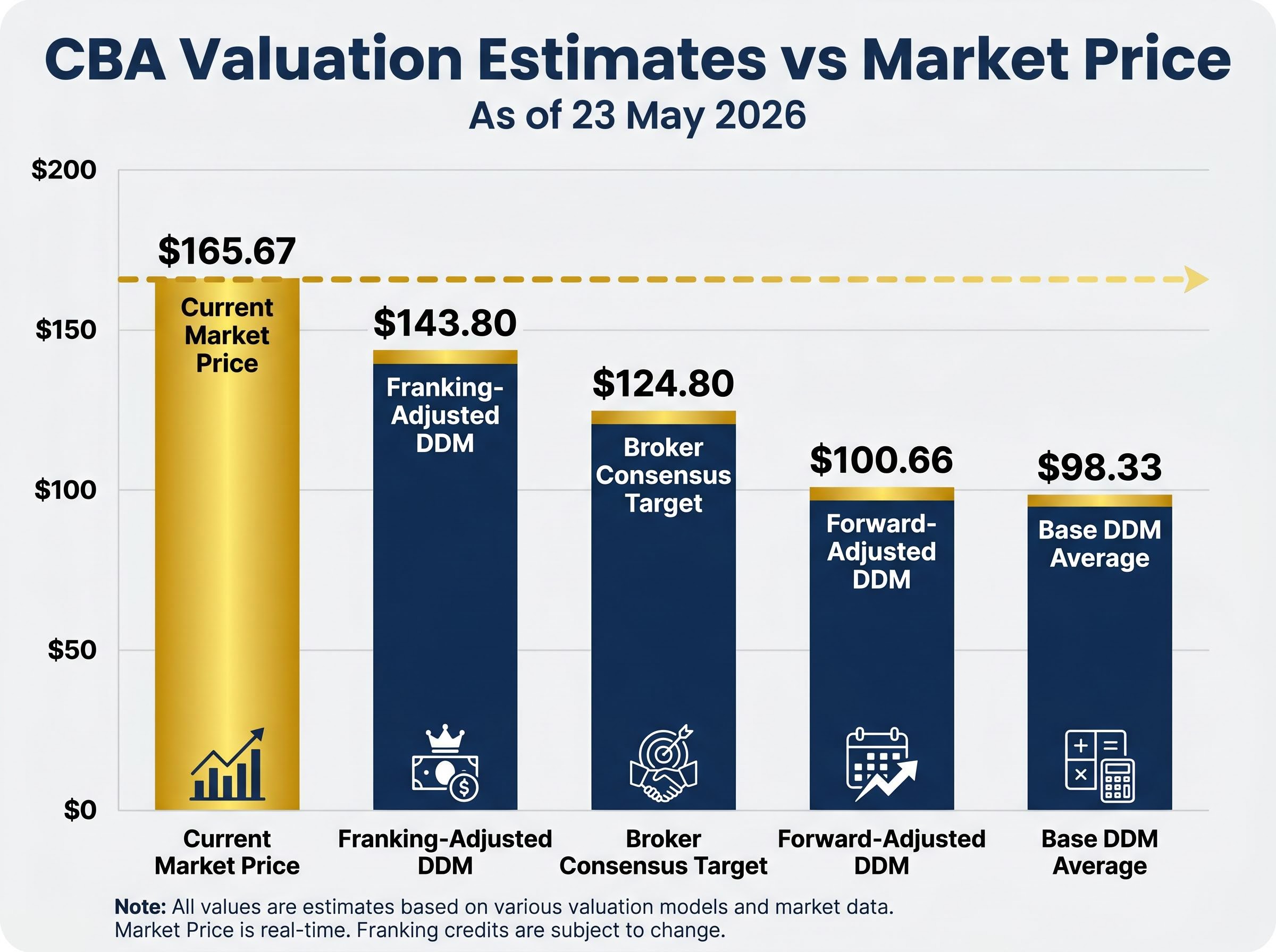 CBA Valuation Gap: Market Price vs. Estimates