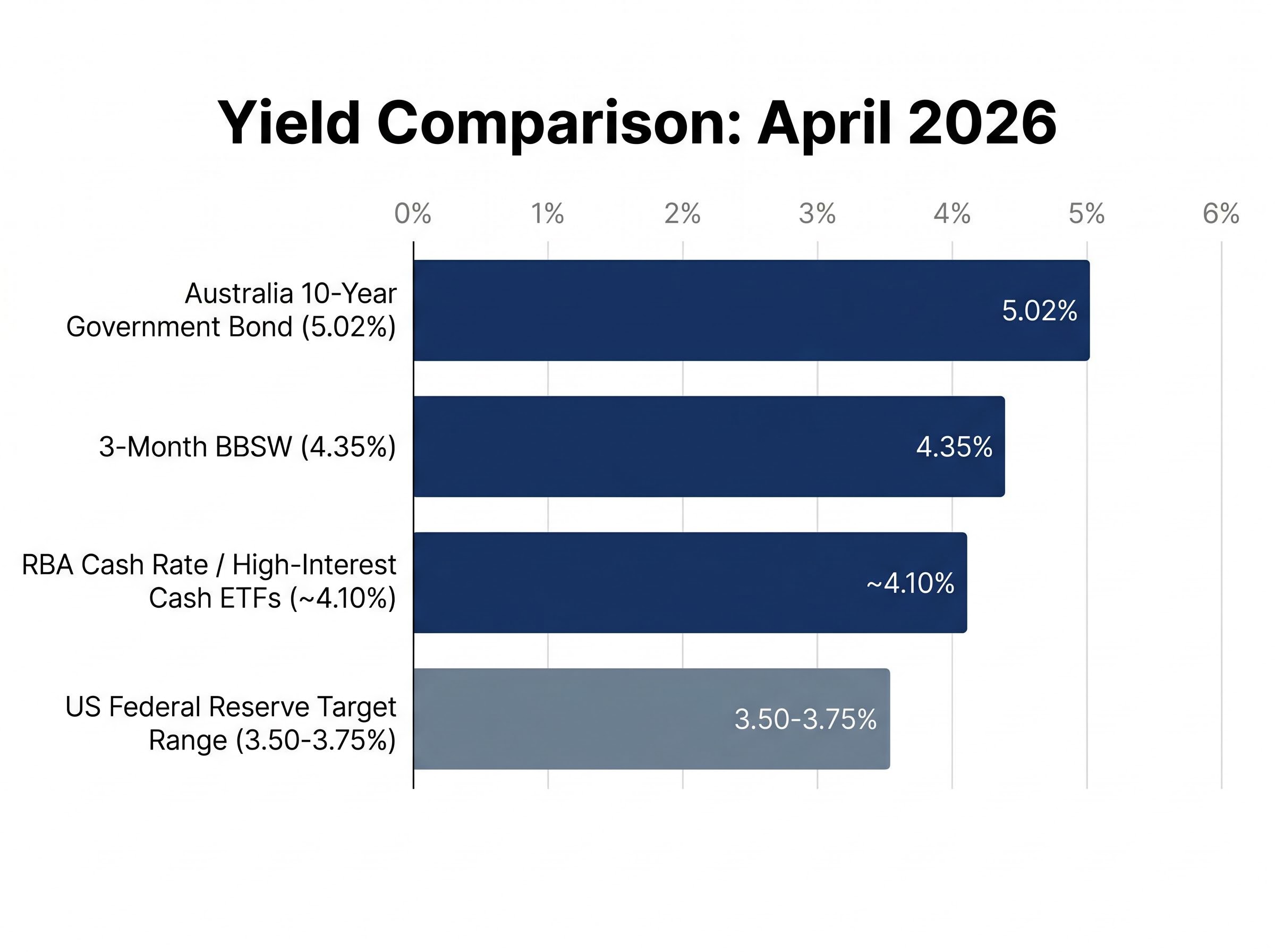 Australian Yield vs US Benchmark Comparison (April 2026)