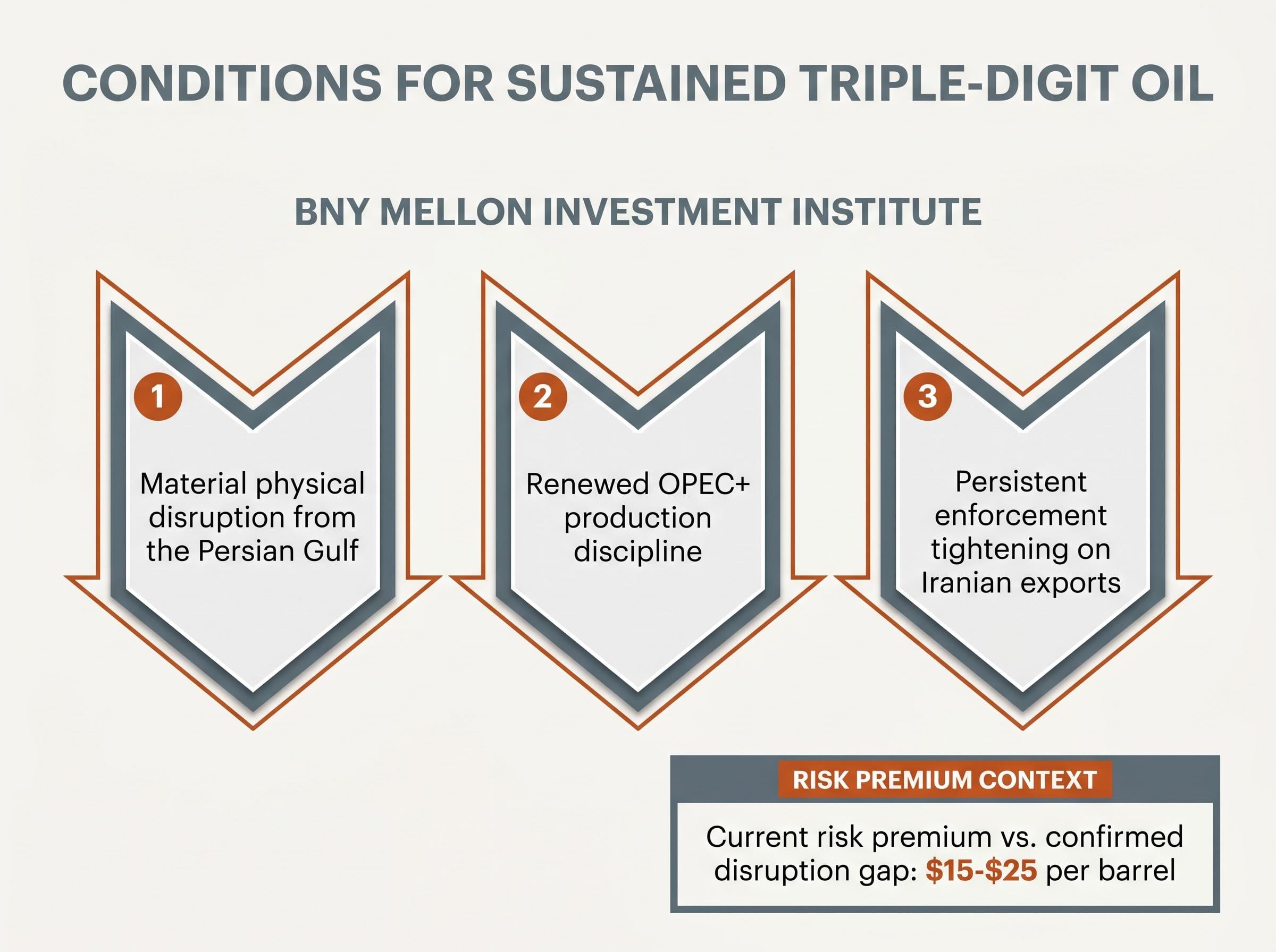 Conditions for Sustained Triple-Digit Oil