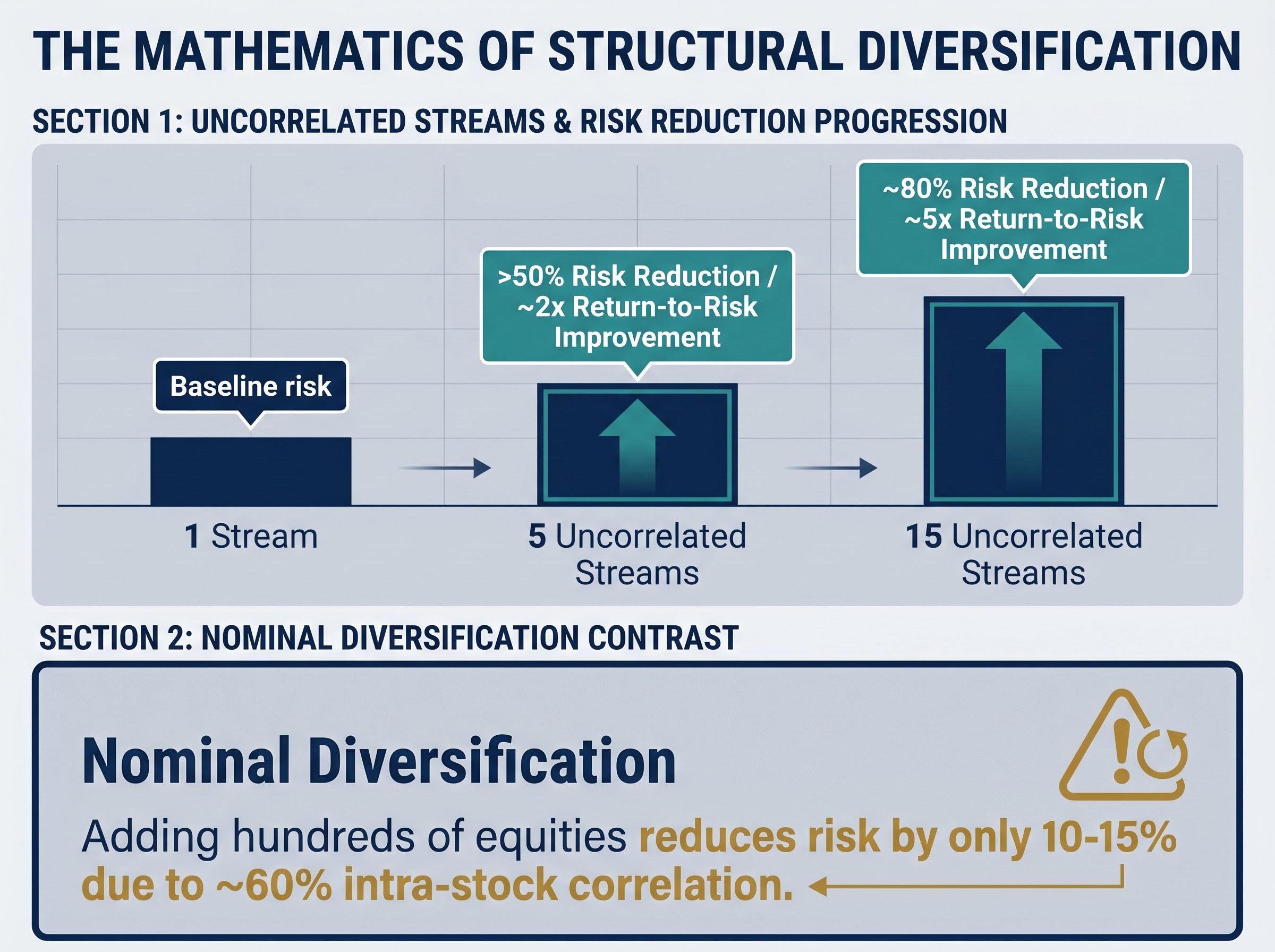 The Mathematical Power of Uncorrelated Streams