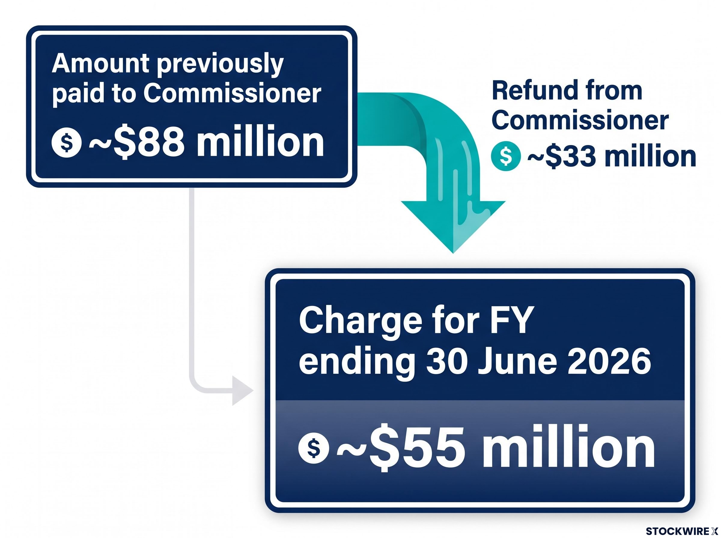 ATO Tax Settlement Financial Breakdown