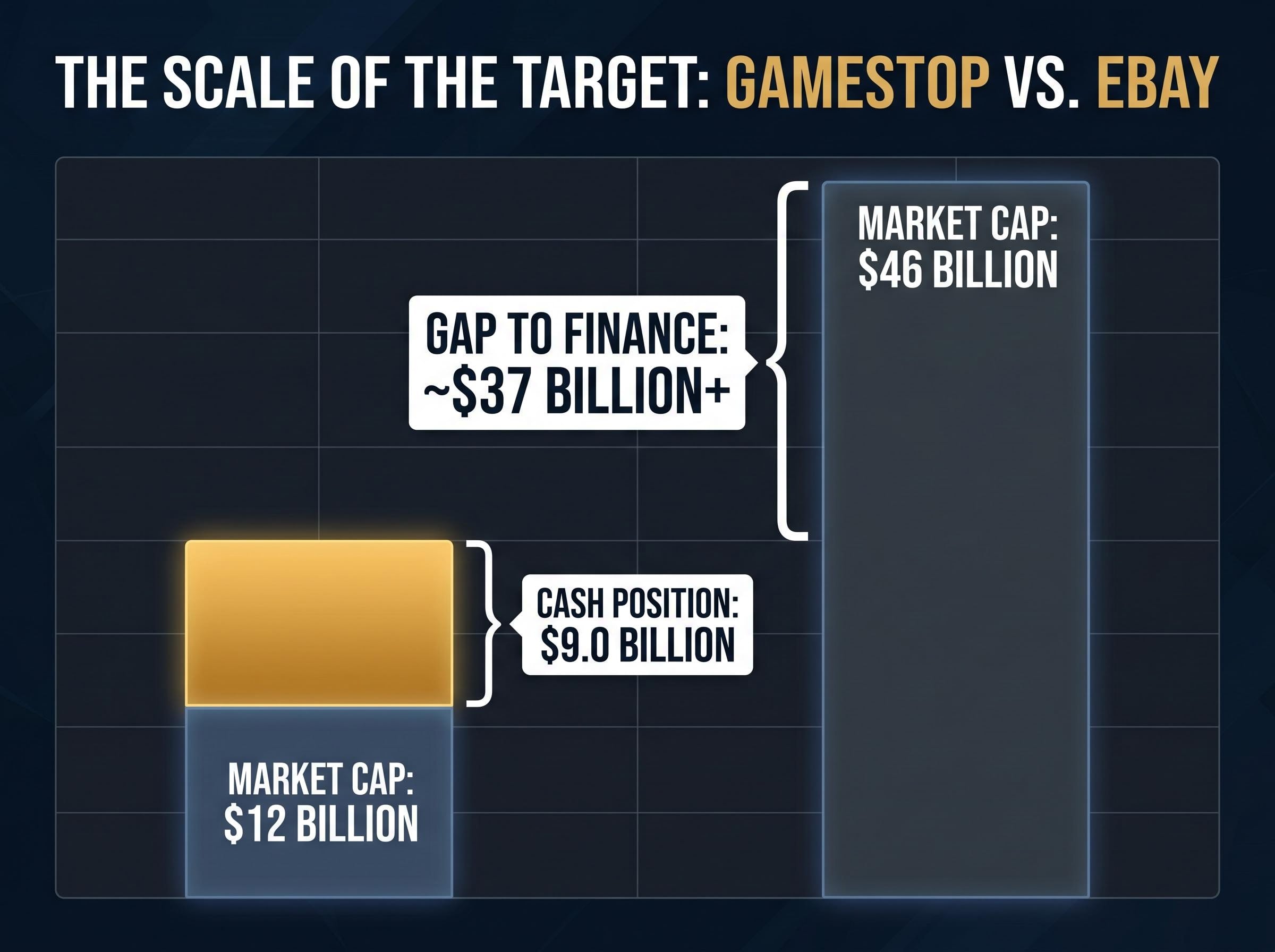 GameStop vs. eBay: The $37 Billion Financing Gap