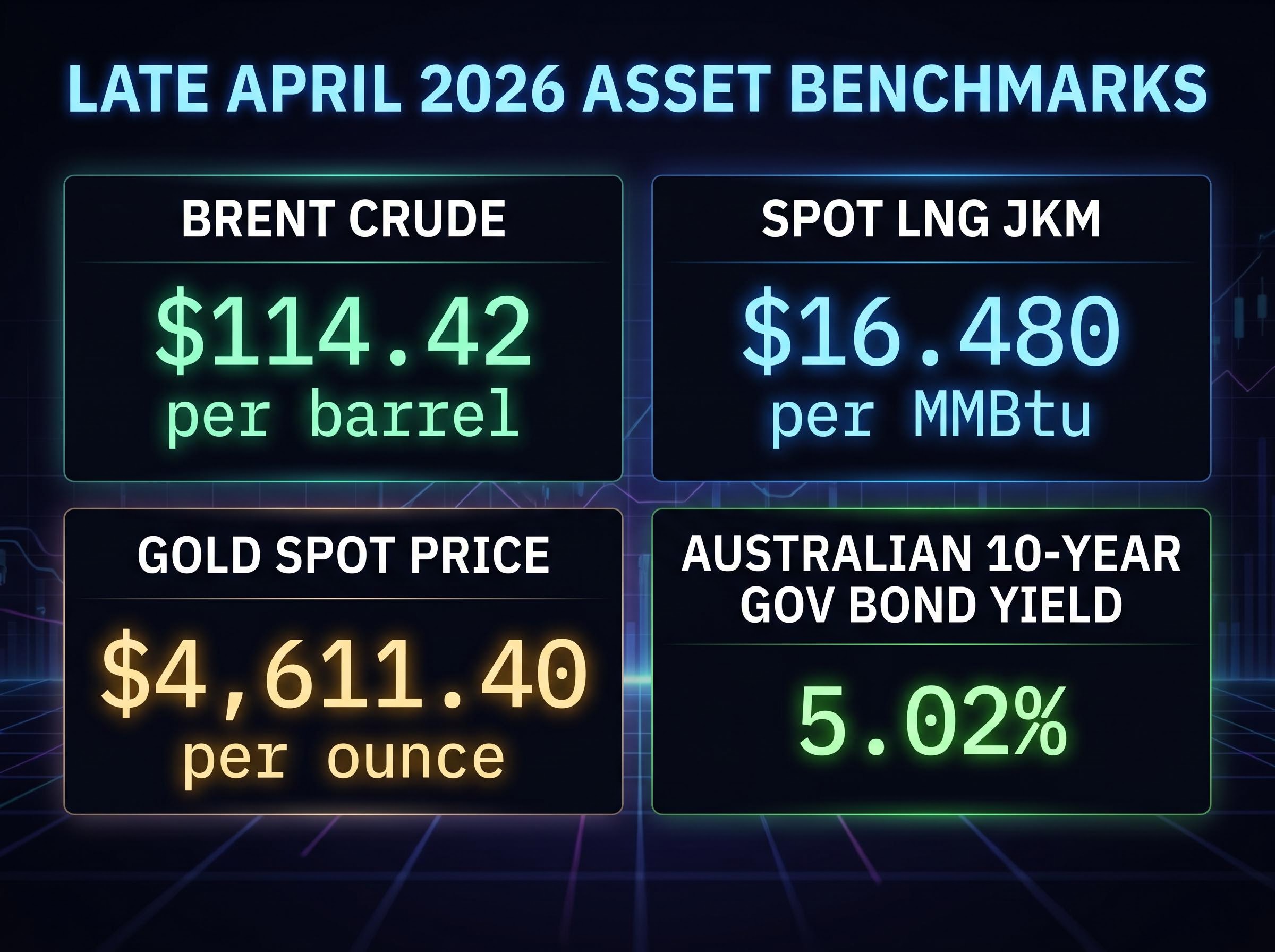 Late April 2026 Asset Benchmarks