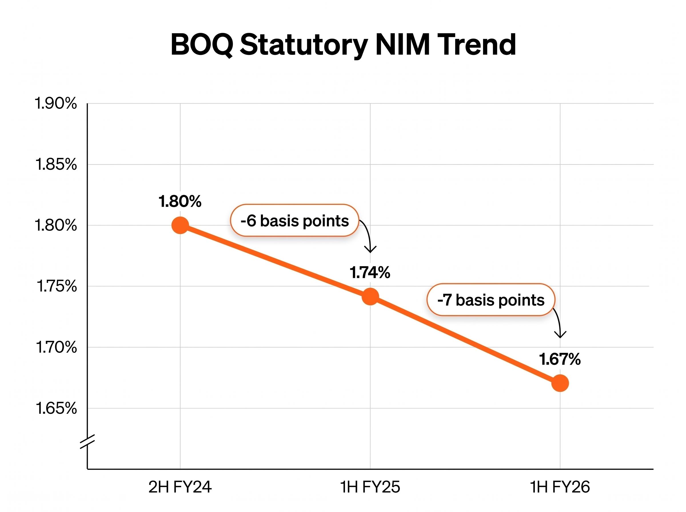 The Trajectory of BOQ's Net Interest Margin (NIM)