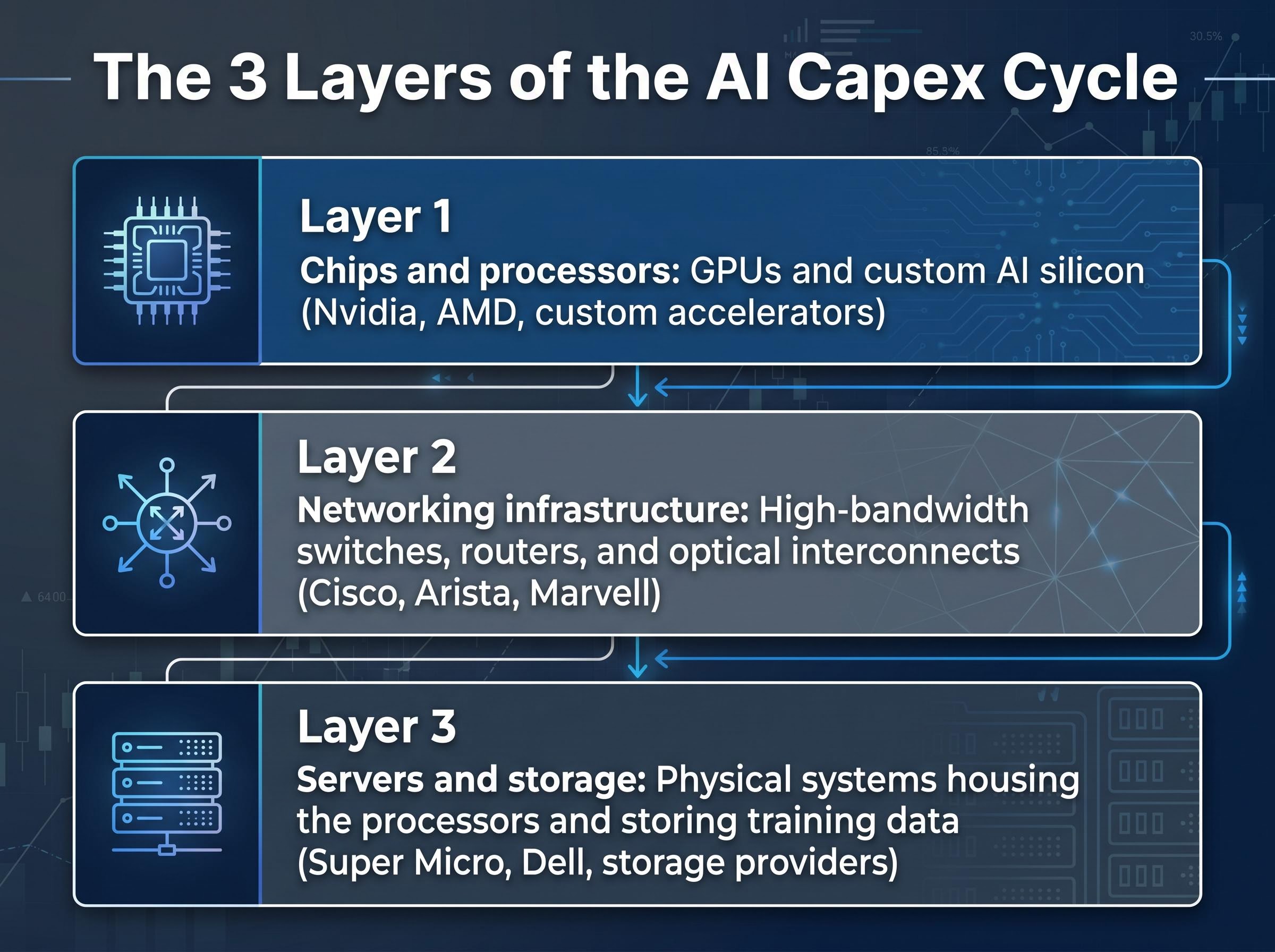The 3 Layers of the AI Capex Cycle