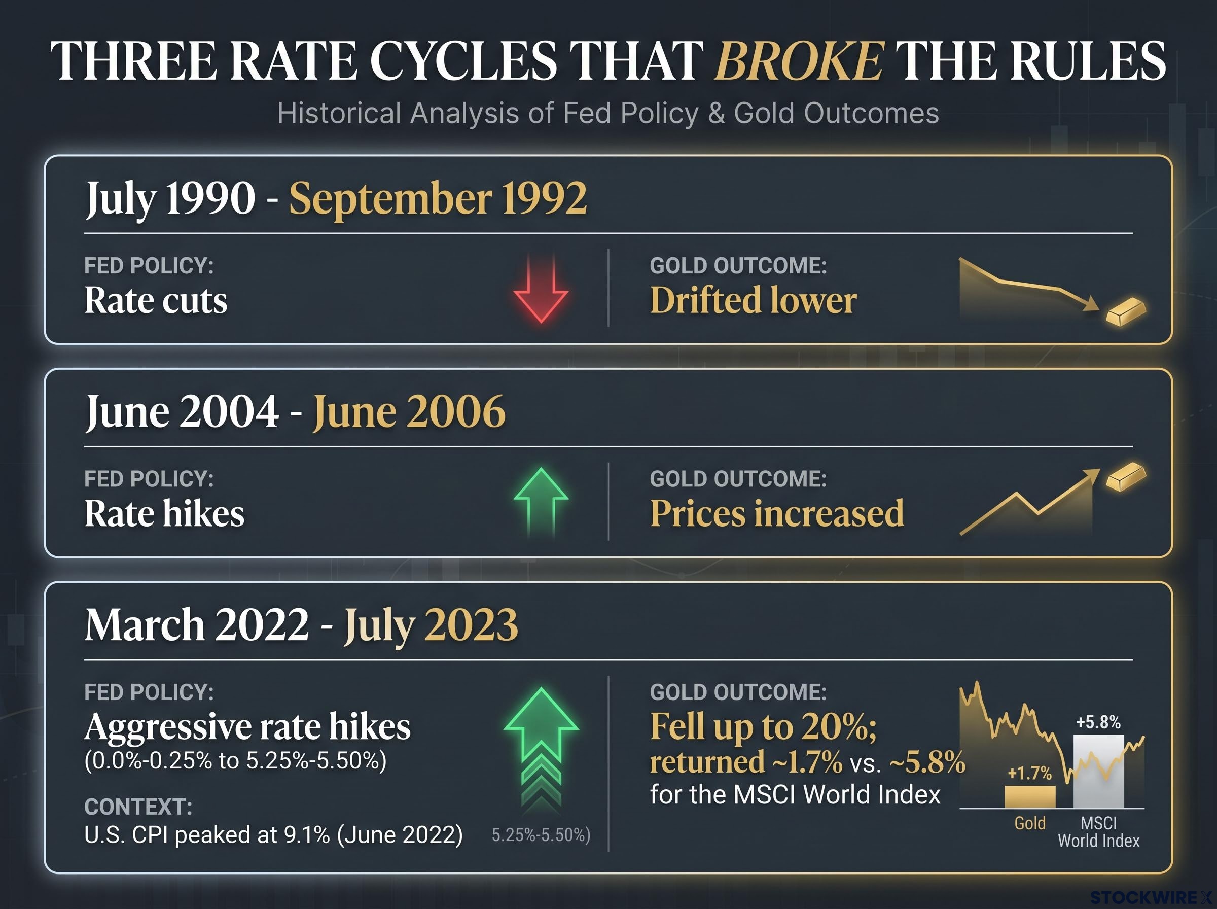 When the Textbook Failed: 3 Rate Cycles
