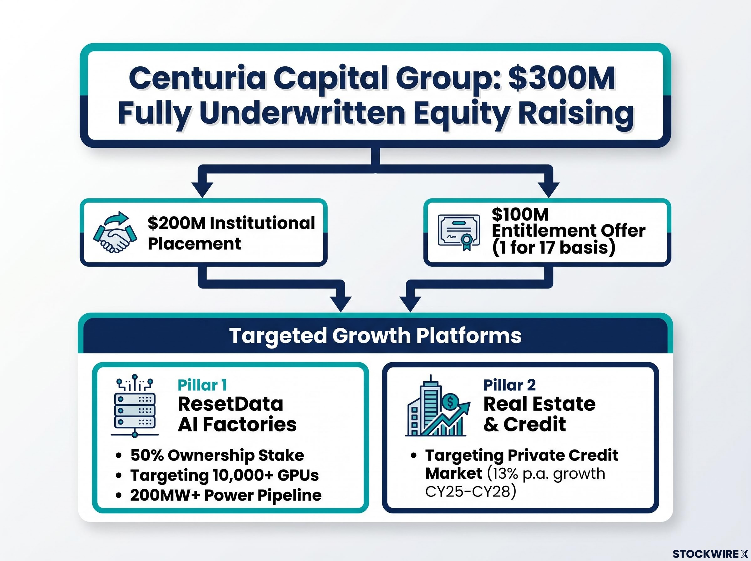 Centuria $300M Equity Raise Structure & Growth Drivers