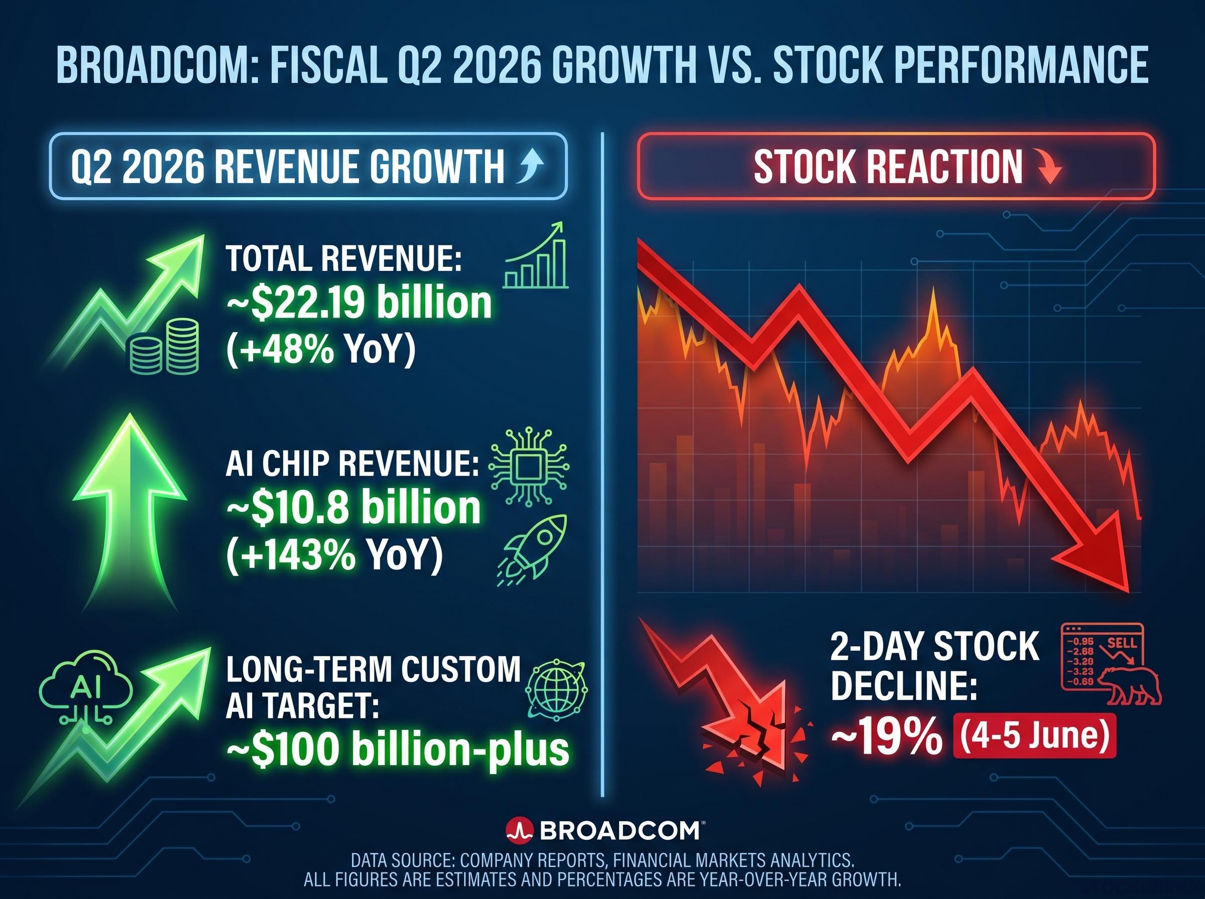 Broadcom's Q2 Earnings vs. Market Reaction