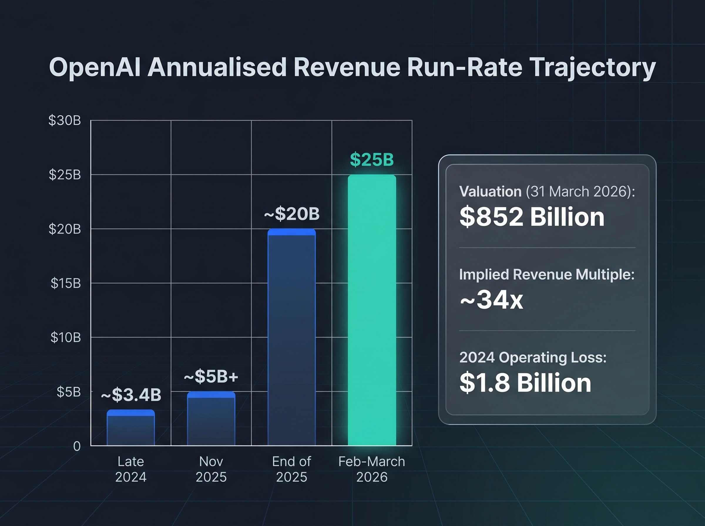 OpenAI Annualised Revenue Run-Rate Trajectory