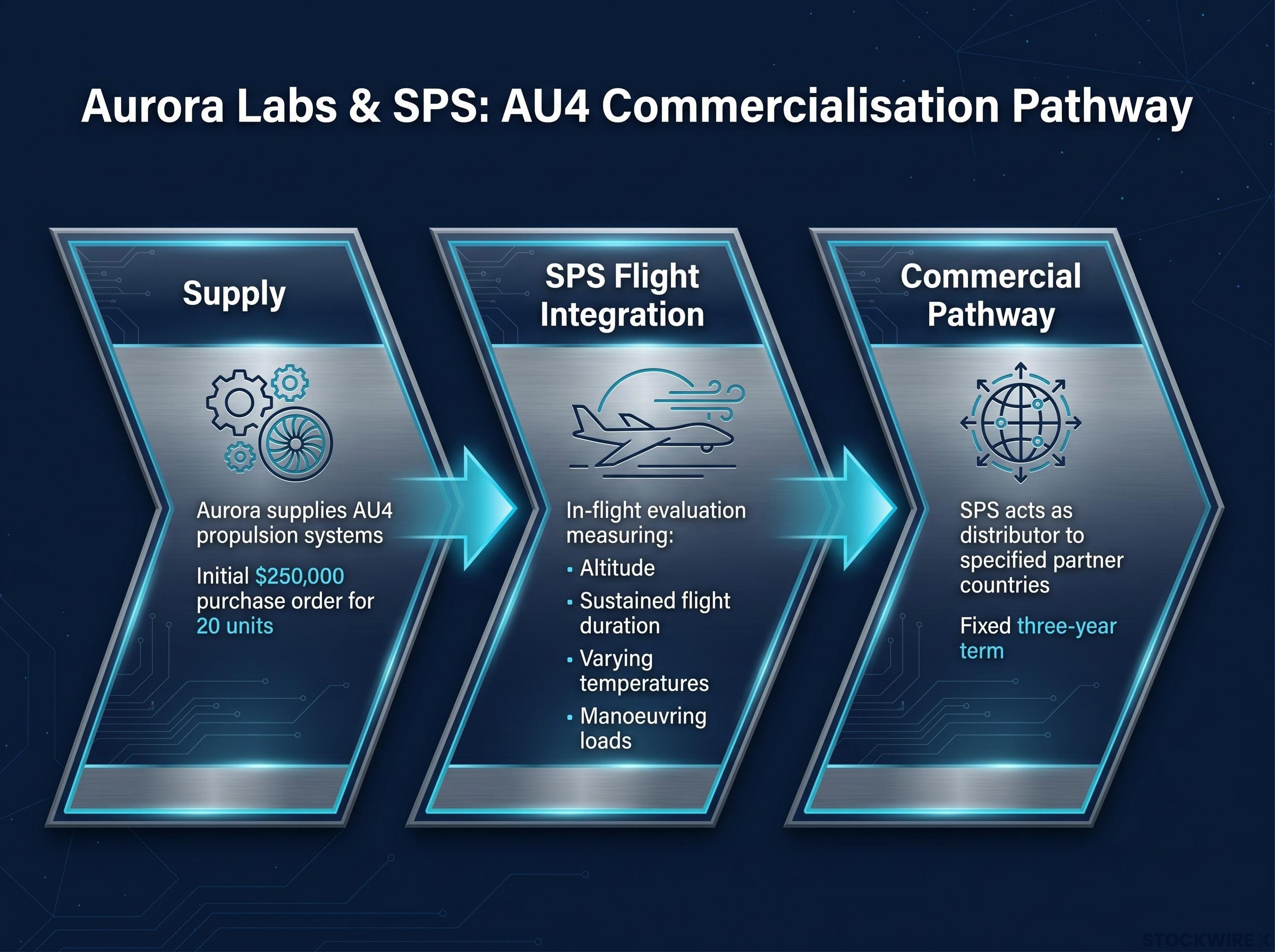 Aurora Labs & SPS: Commercialisation & Testing Pathway