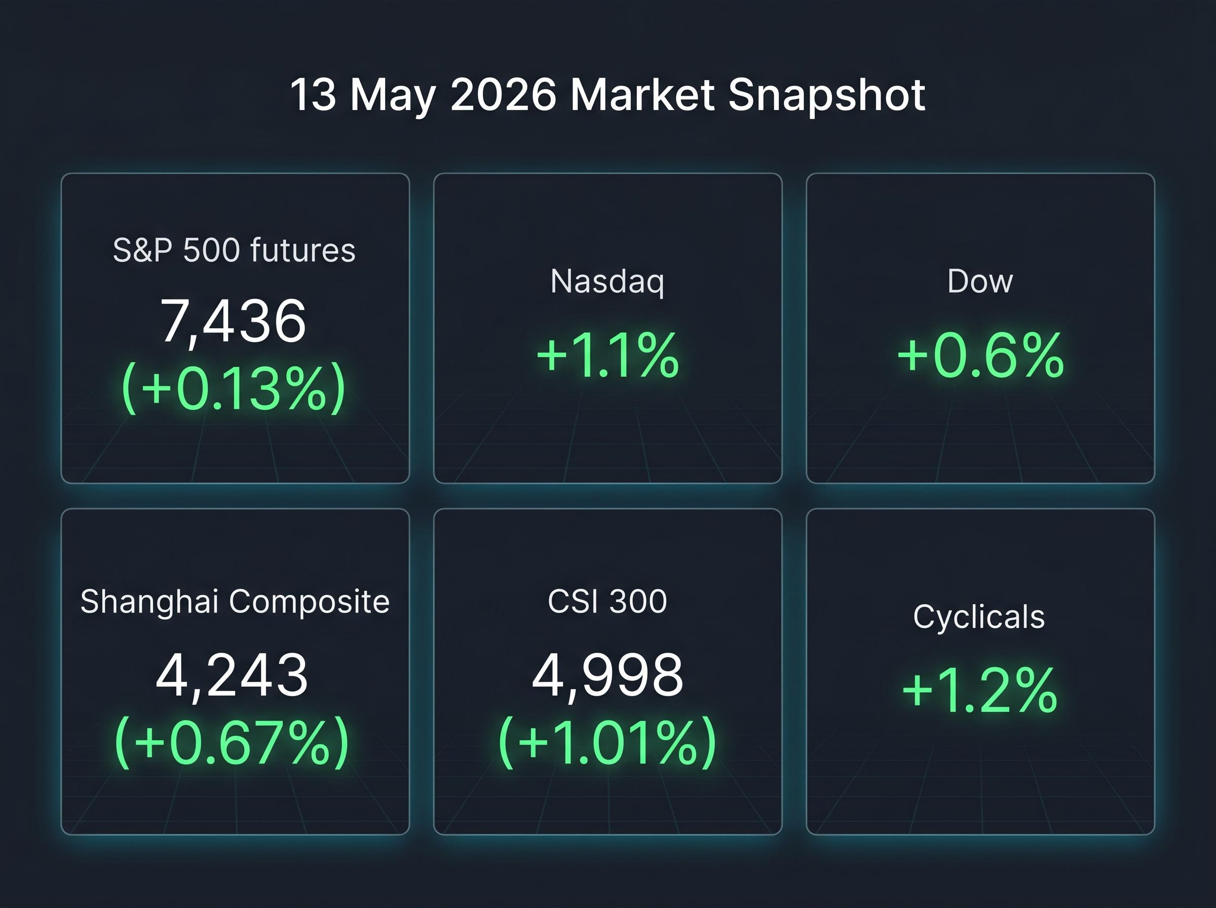 May 13 Market Reaction Snapshot