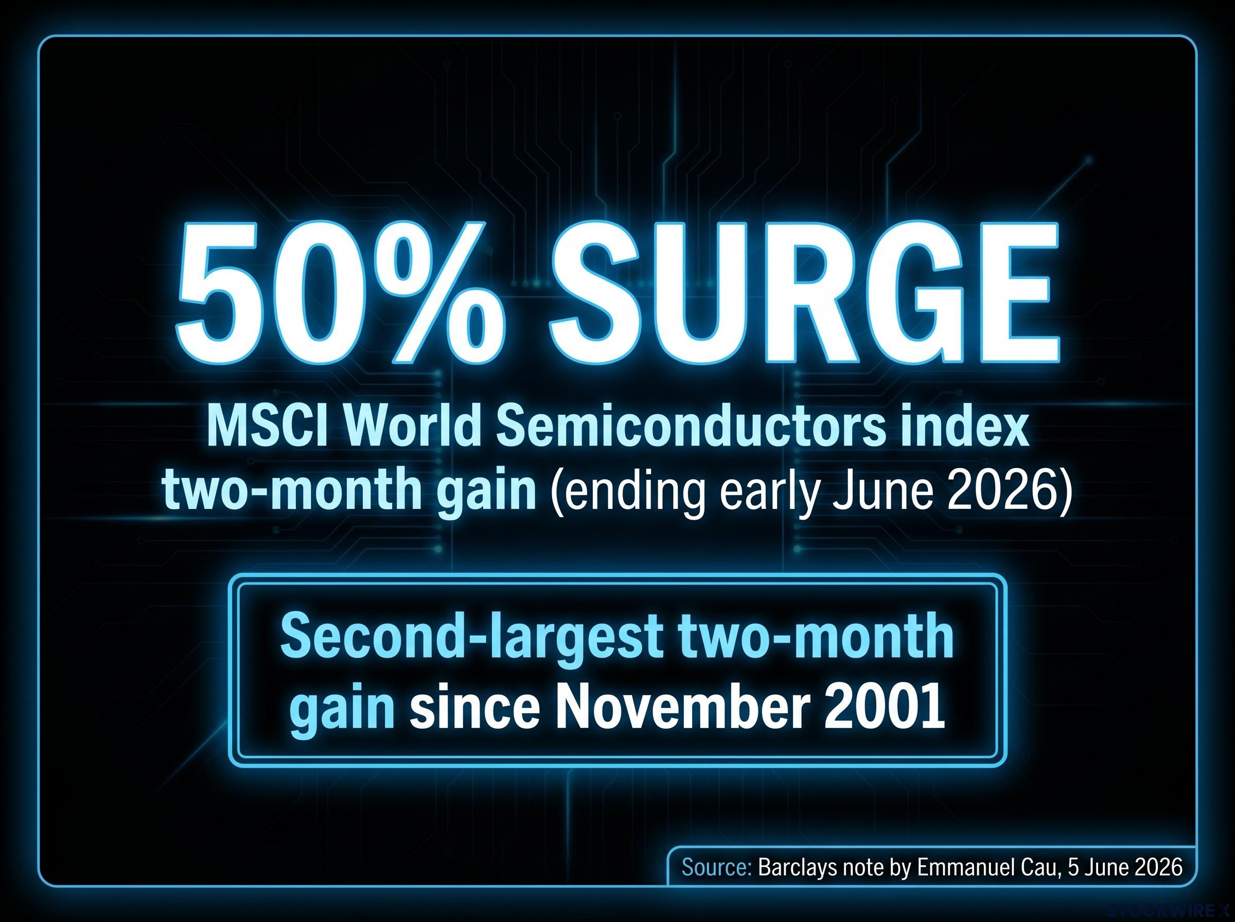 The 50% Semiconductor Surge in Context