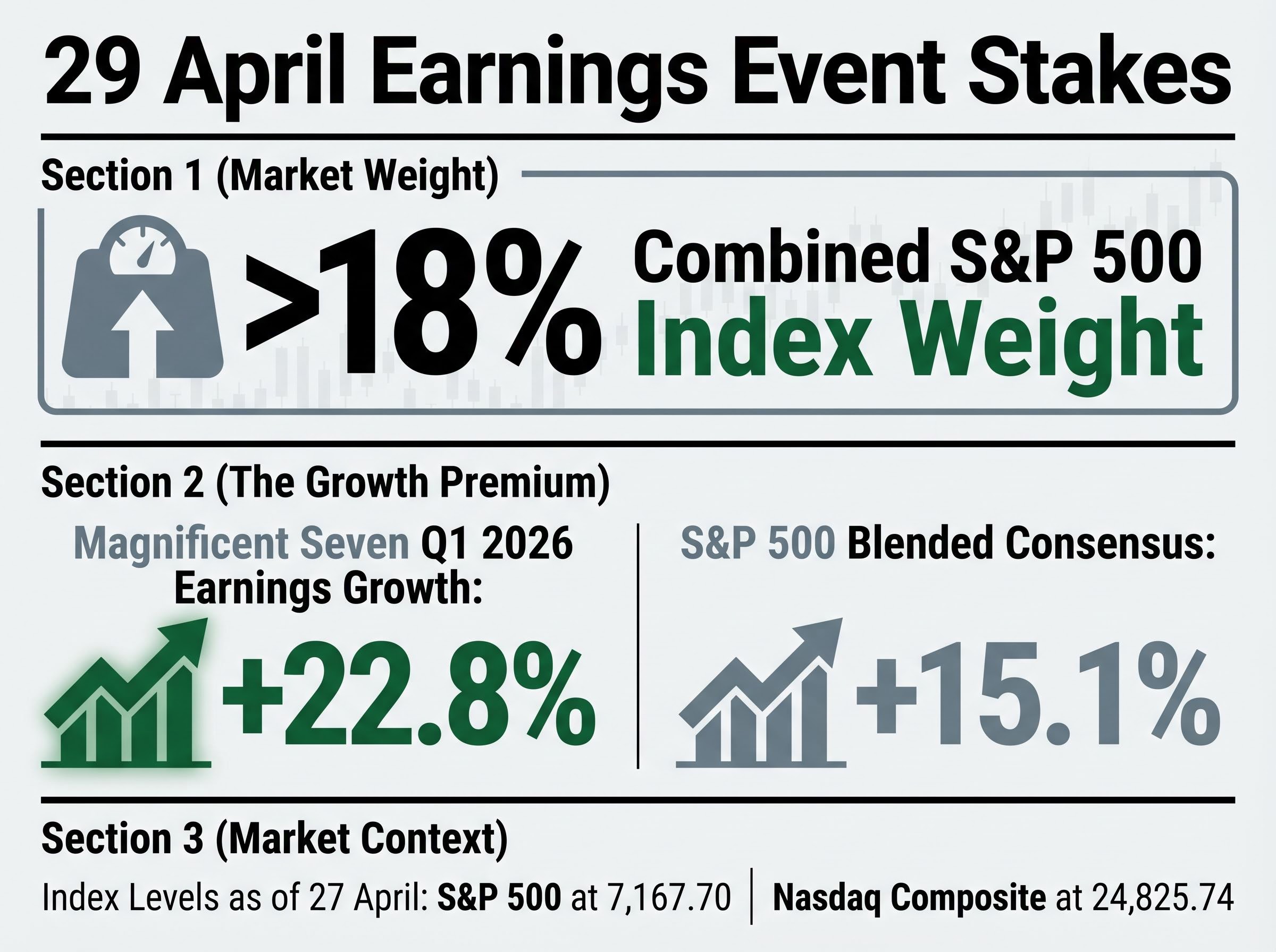 S&P 500 Concentration & Earnings Growth Premium