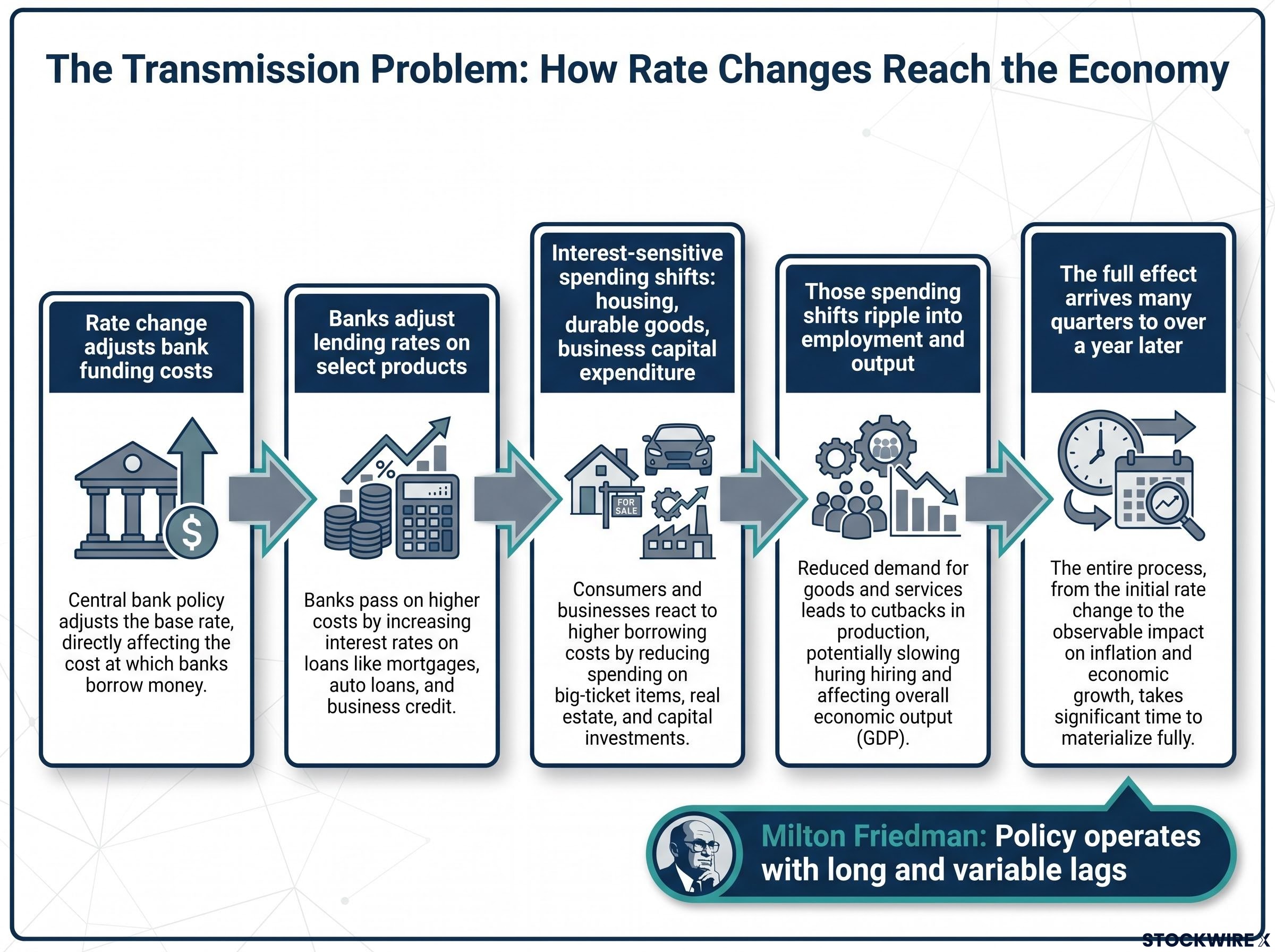The Fed's Rate Transmission Chain