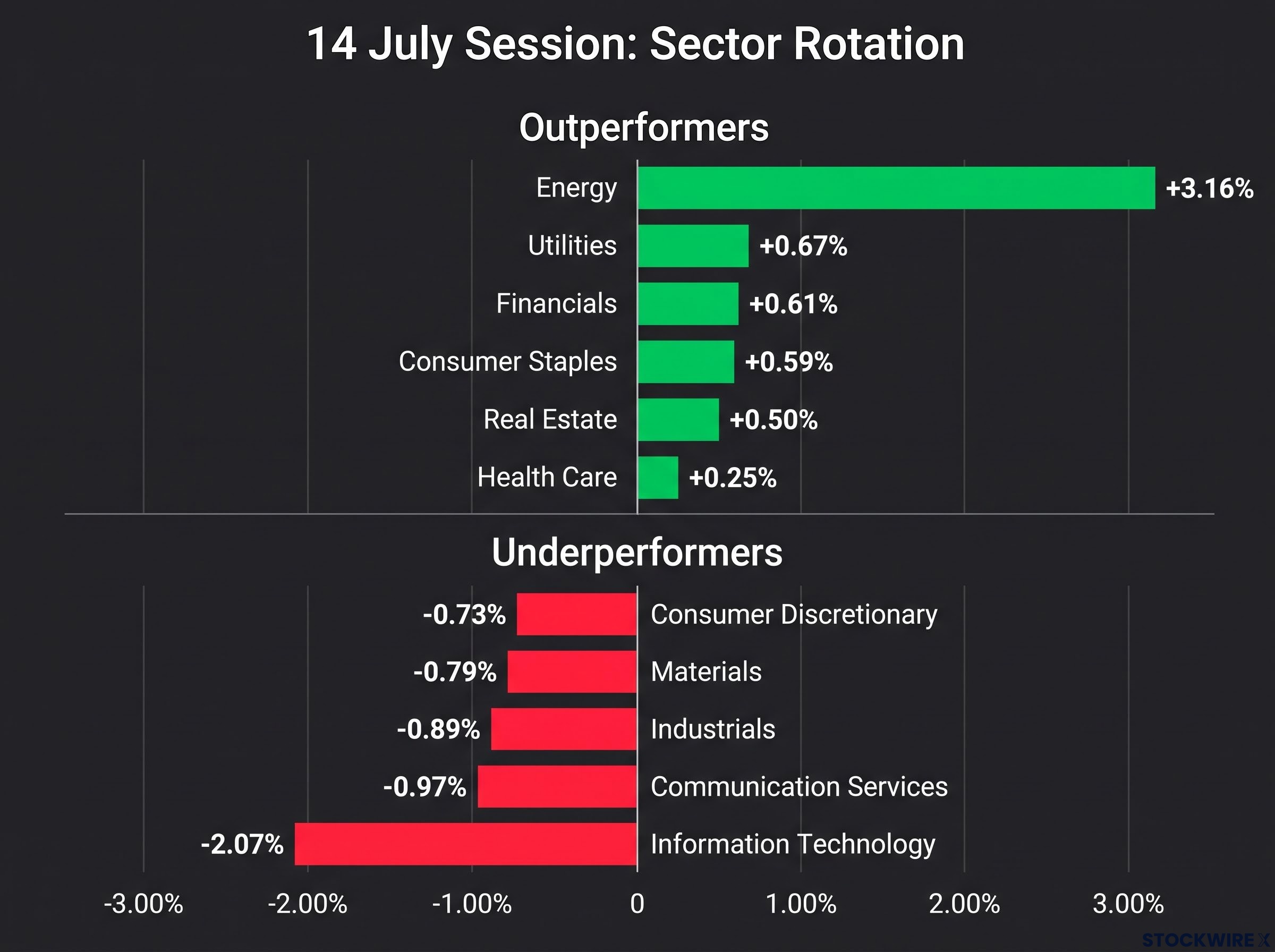 14 July Market Sector Rotation