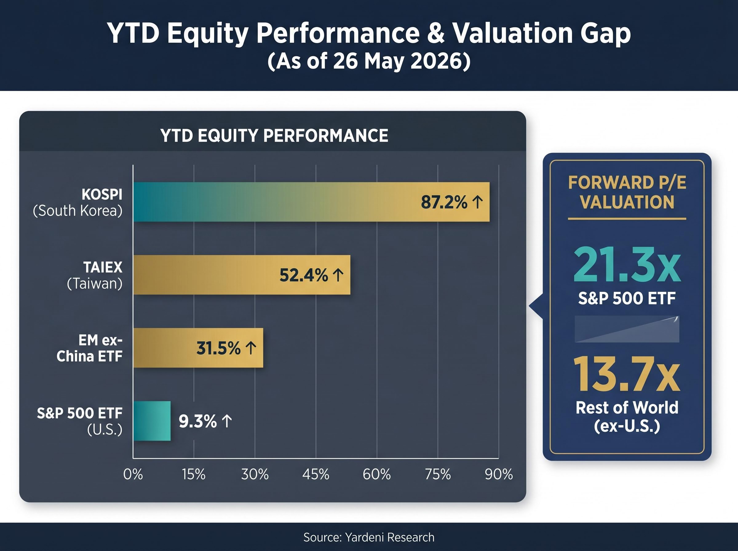 YTD Equity Performance & Forward P/E Comparison
