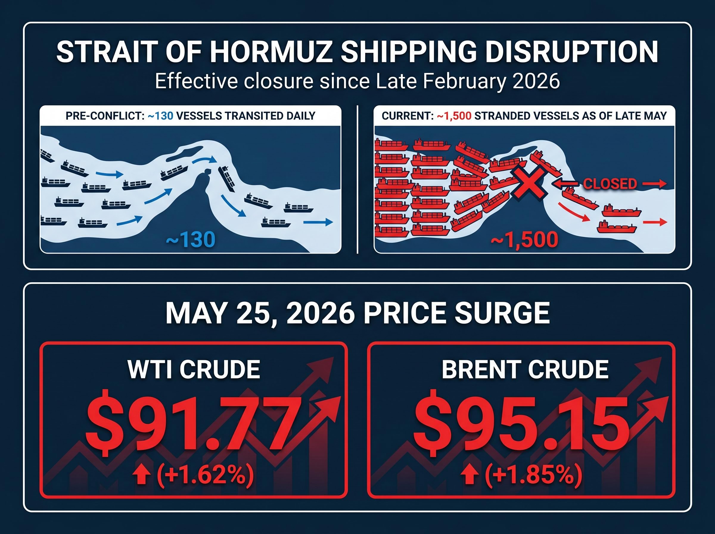 Strait of Hormuz Disruption & Price Impact