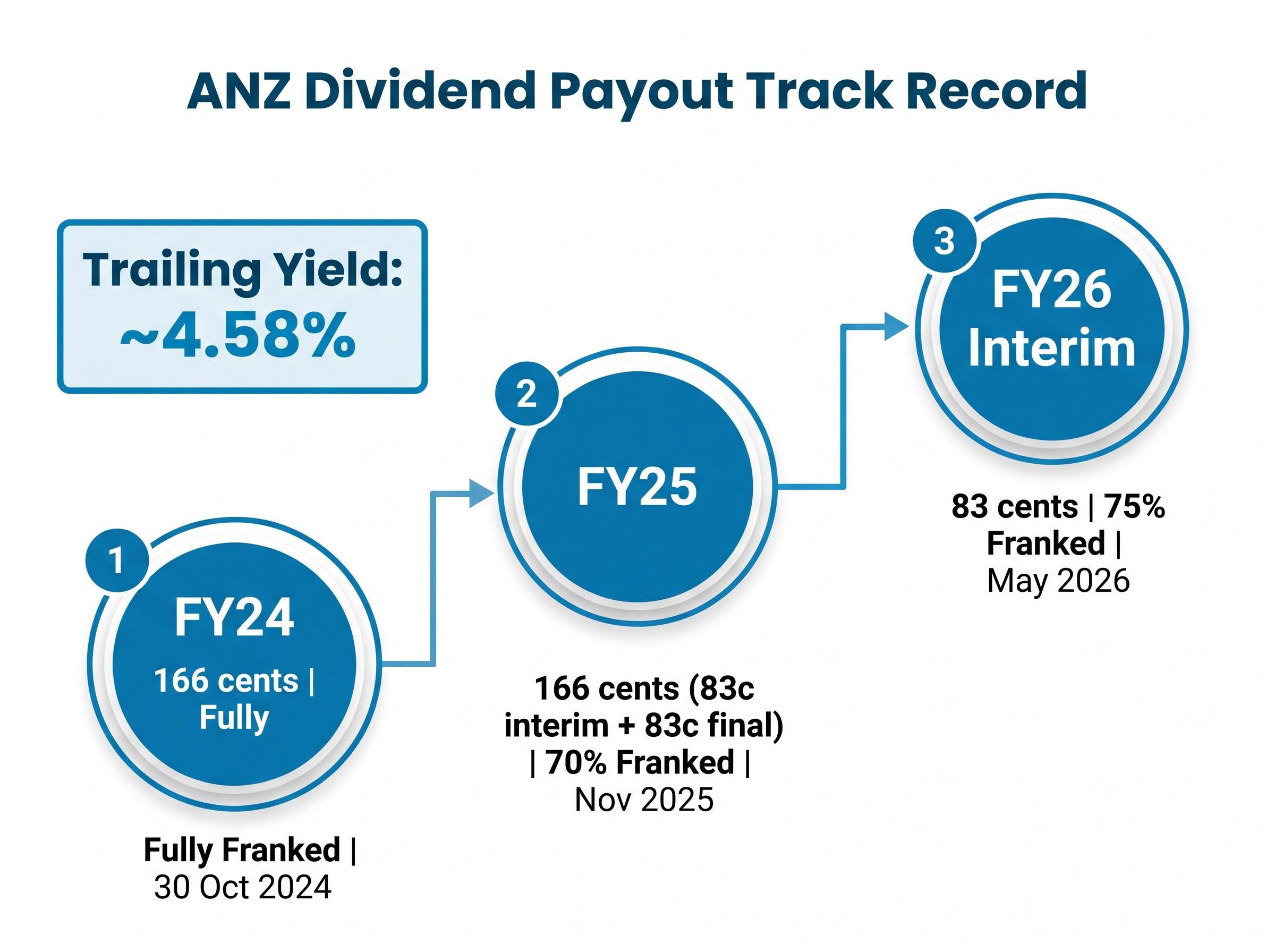 ANZ Dividend Payout Track Record